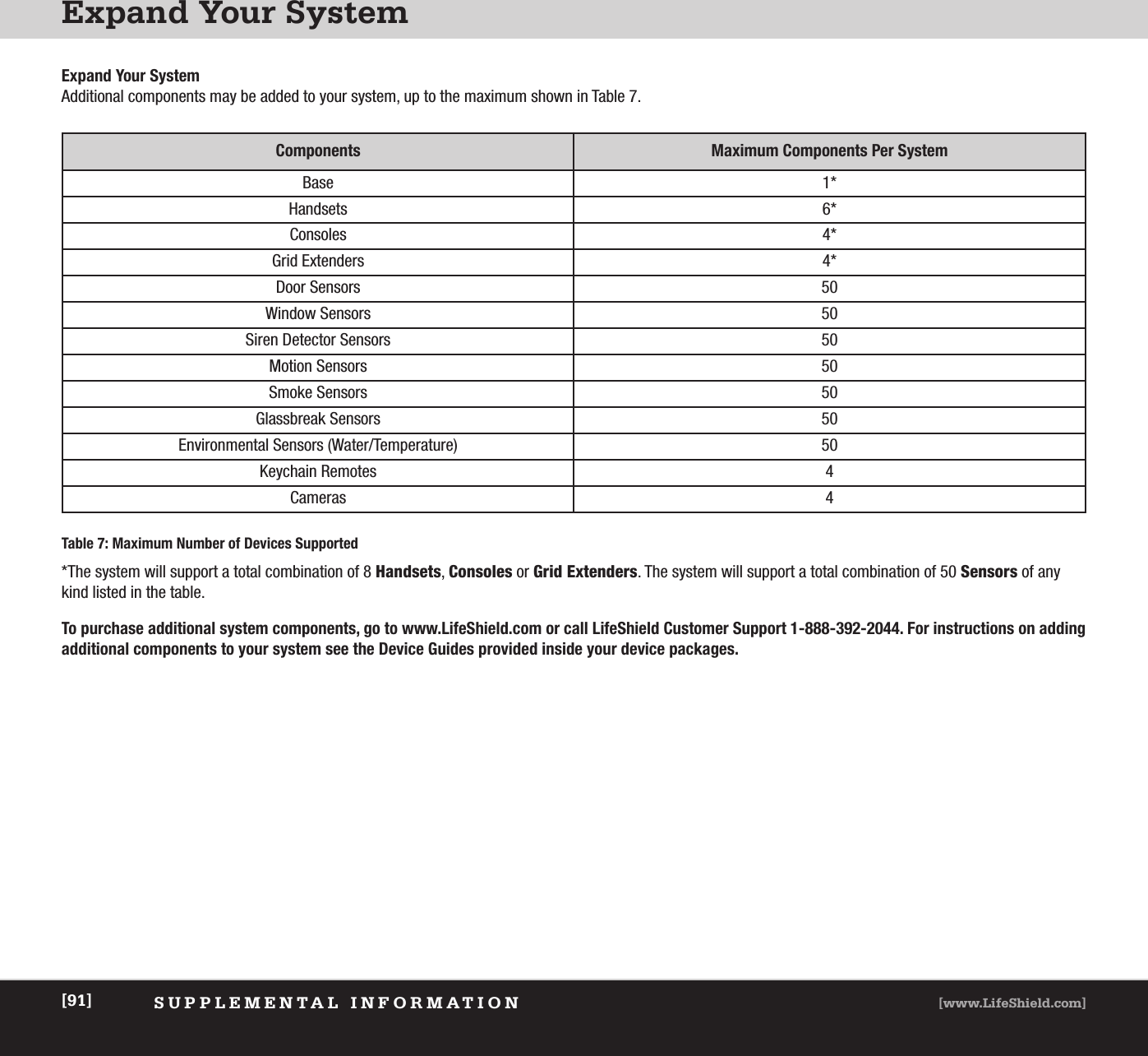 Expand Your SystemSUPPLEMENTAL INFORMATION [www.LifeShield.com][91]Expand Your SystemAdditional components may be added to your system, up to the maximum shown in Table 7.Components Maximum Components Per SystemBase 1*Handsets 6*Consoles 4*Grid Extenders 4*Door Sensors 50Window Sensors 50Siren Detector Sensors 50Motion Sensors 50Smoke Sensors 50Glassbreak Sensors 50Environmental Sensors (Water/Temperature) 50Keychain Remotes  4Cameras 4Table 7: Maximum Number of Devices Supported*The system will support a total combination of 8 Handsets, Consoles or Grid Extenders. The system will support a total combination of 50 Sensors of anykind listed in the table.To purchase additional system components, go to www.LifeShield.com or call LifeShield Customer Support 1-888-392-2044. For instructions on addingadditional components to your system see the Device Guides provided inside your device packages. 