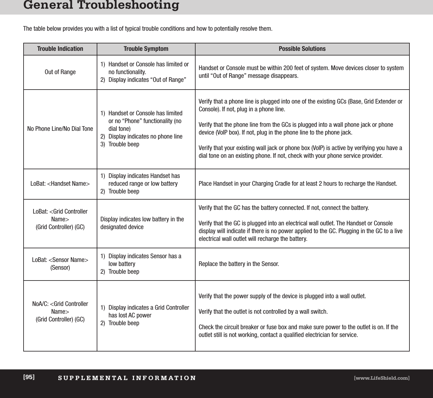 General TroubleshootingSUPPLEMENTAL INFORMATION [www.LifeShield.com][95]The table below provides you with a list of typical trouble conditions and how to potentially resolve them.Trouble Indication Trouble Symptom Possible SolutionsOut of Range1) Handset or Console has limited or no functionality. 2) Display indicates “Out of Range”Handset or Console must be within 200 feet of system. Move devices closer to systemuntil “Out of Range” message disappears. No Phone Line/No Dial Tone1) Handset or Console has limitedor no “Phone” functionality (nodial tone)2) Display indicates no phone line3) Trouble beepVerify that a phone line is plugged into one of the existing GCs (Base, Grid Extender orConsole). If not, plug in a phone line.Verify that the phone line from the GCs is plugged into a wall phone jack or phone device (VoIP box). If not, plug in the phone line to the phone jack.Verify that your existing wall jack or phone box (VoIP) is active by verifying you have adial tone on an existing phone. If not, check with your phone service provider.LoBat: &lt;Handset Name&gt;1) Display indicates Handset has reduced range or low battery2) Trouble beepPlace Handset in your Charging Cradle for at least 2 hours to recharge the Handset. LoBat: &lt;Grid ControllerName&gt;(Grid Controller) (GC)Display indicates low battery in thedesignated deviceVerify that the GC has the battery connected. If not, connect the battery.Verify that the GC is plugged into an electrical wall outlet. The Handset or Console display will indicate if there is no power applied to the GC. Plugging in the GC to a liveelectrical wall outlet will recharge the battery.LoBat: &lt;Sensor Name&gt;(Sensor)1) Display indicates Sensor has alow battery2) Trouble beepReplace the battery in the Sensor.NoA/C: &lt;Grid ControllerName&gt;(Grid Controller) (GC)1) Display indicates a Grid Controller has lost AC power 2) Trouble beepVerify that the power supply of the device is plugged into a wall outlet.Verify that the outlet is not controlled by a wall switch.Check the circuit breaker or fuse box and make sure power to the outlet is on. If theoutlet still is not working, contact a qualified electrician for service.