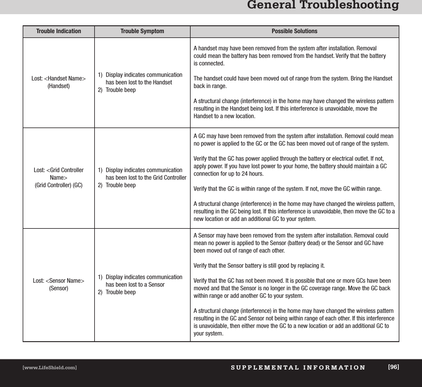 General TroubleshootingSUPPLEMENTAL INFORMATION[www.LifeShield.com] [96]Trouble Indication Trouble Symptom Possible SolutionsLost: &lt;Handset Name&gt;(Handset)1) Display indicates communication has been lost to the Handset2) Trouble beep A handset may have been removed from the system after installation. Removal could mean the battery has been removed from the handset. Verify that the battery is connected. The handset could have been moved out of range from the system. Bring the Handsetback in range. A structural change (interference) in the home may have changed the wireless patternresulting in the Handset being lost. If this interference is unavoidable, move the Handset to a new location.Lost: &lt;Grid ControllerName&gt;(Grid Controller) (GC)1) Display indicates communication has been lost to the Grid Controller2) Trouble beepA GC may have been removed from the system after installation. Removal could meanno power is applied to the GC or the GC has been moved out of range of the system. Verify that the GC has power applied through the battery or electrical outlet. If not,apply power. If you have lost power to your home, the battery should maintain a GCconnection for up to 24 hours. Verify that the GC is within range of the system. If not, move the GC within range. A structural change (interference) in the home may have changed the wireless pattern,resulting in the GC being lost. If this interference is unavoidable, then move the GC to anew location or add an additional GC to your system.Lost: &lt;Sensor Name&gt;(Sensor) 1) Display indicates communication has been lost to a Sensor2) Trouble beepA Sensor may have been removed from the system after installation. Removal couldmean no power is applied to the Sensor (battery dead) or the Sensor and GC havebeen moved out of range of each other. Verify that the Sensor battery is still good by replacing it. Verify that the GC has not been moved. It is possible that one or more GCs have beenmoved and that the Sensor is no longer in the GC coverage range. Move the GC backwithin range or add another GC to your system.A structural change (interference) in the home may have changed the wireless patternresulting in the GC and Sensor not being within range of each other. If this interferenceis unavoidable, then either move the GC to a new location or add an additional GC toyour system. 
