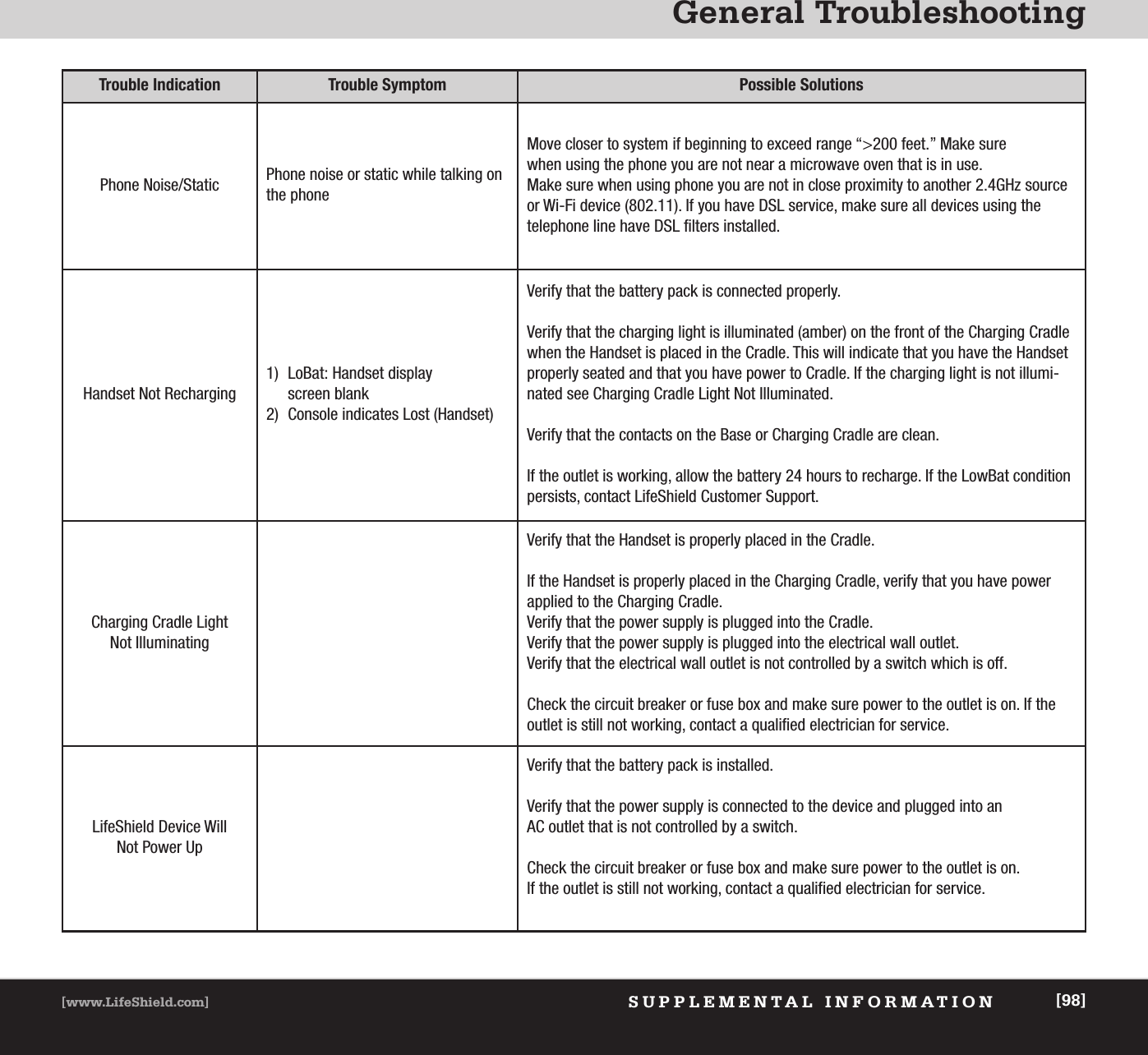 General TroubleshootingSUPPLEMENTAL INFORMATION[www.LifeShield.com] [98]Trouble Indication Trouble Symptom Possible SolutionsPhone Noise/Static Phone noise or static while talking onthe phoneMove closer to system if beginning to exceed range “&gt;200 feet.” Make sure when using the phone you are not near a microwave oven that is in use.Make sure when using phone you are not in close proximity to another 2.4GHz source or Wi-Fi device (802.11). If you have DSL service, make sure all devices using the telephone line have DSL filters installed.Handset Not Recharging1) LoBat: Handset displayscreen blank2) Console indicates Lost (Handset)Verify that the battery pack is connected properly.Verify that the charging light is illuminated (amber) on the front of the Charging Cradlewhen the Handset is placed in the Cradle. This will indicate that you have the Handsetproperly seated and that you have power to Cradle. If the charging light is not illumi-nated see Charging Cradle Light Not Illuminated.Verify that the contacts on the Base or Charging Cradle are clean. If the outlet is working, allow the battery 24 hours to recharge. If the LowBat conditionpersists, contact LifeShield Customer Support.Charging Cradle Light Not Illuminating Verify that the Handset is properly placed in the Cradle. If the Handset is properly placed in the Charging Cradle, verify that you have powerapplied to the Charging Cradle.  Verify that the power supply is plugged into the Cradle.Verify that the power supply is plugged into the electrical wall outlet.Verify that the electrical wall outlet is not controlled by a switch which is off.Check the circuit breaker or fuse box and make sure power to the outlet is on. If theoutlet is still not working, contact a qualified electrician for service.LifeShield Device Will Not Power UpVerify that the battery pack is installed.Verify that the power supply is connected to the device and plugged into an AC outlet that is not controlled by a switch.Check the circuit breaker or fuse box and make sure power to the outlet is on. If the outlet is still not working, contact a qualified electrician for service.