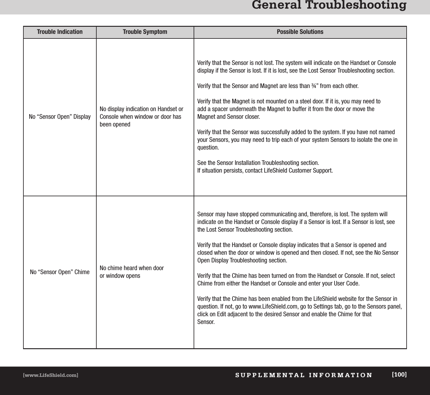 General TroubleshootingSUPPLEMENTAL INFORMATION[www.LifeShield.com] [100]Trouble Indication Trouble Symptom Possible SolutionsNo “Sensor Open” DisplayNo display indication on Handset orConsole when window or door hasbeen openedVerify that the Sensor is not lost. The system will indicate on the Handset or Consoledisplay if the Sensor is lost. If it is lost, see the Lost Sensor Troubleshooting section. Verify that the Sensor and Magnet are less than ¾” from each other. Verify that the Magnet is not mounted on a steel door. If it is, you may need to add a spacer underneath the Magnet to buffer it from the door or move the Magnet and Sensor closer. Verify that the Sensor was successfully added to the system. If you have not namedyour Sensors, you may need to trip each of your system Sensors to isolate the one inquestion.See the Sensor Installation Troubleshooting section.If situation persists, contact LifeShield Customer Support.No “Sensor Open” Chime  No chime heard when dooror window opensSensor may have stopped communicating and, therefore, is lost. The system will indicate on the Handset or Console display if a Sensor is lost. If a Sensor is lost, seethe Lost Sensor Troubleshooting section. Verify that the Handset or Console display indicates that a Sensor is opened andclosed when the door or window is opened and then closed. If not, see the No SensorOpen Display Troubleshooting section. Verify that the Chime has been turned on from the Handset or Console. If not, selectChime from either the Handset or Console and enter your User Code.Verify that the Chime has been enabled from the LifeShield website for the Sensor inquestion. If not, go to www.LifeShield.com, go to Settings tab, go to the Sensors panel,click on Edit adjacent to the desired Sensor and enable the Chime for that Sensor. 