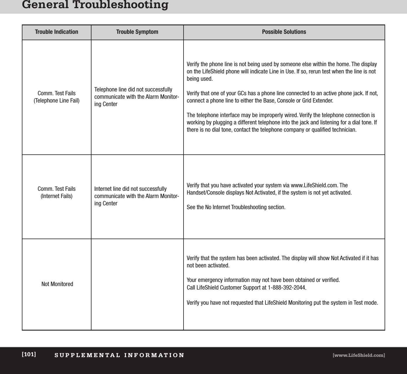 General TroubleshootingSUPPLEMENTAL INFORMATION [www.LifeShield.com][101]Trouble Indication Trouble Symptom Possible SolutionsComm. Test Fails(Telephone Line Fail)Telephone line did not successfullycommunicate with the Alarm Monitor-ing CenterVerify the phone line is not being used by someone else within the home. The displayon the LifeShield phone will indicate Line in Use. If so, rerun test when the line is notbeing used.Verify that one of your GCs has a phone line connected to an active phone jack. If not,connect a phone line to either the Base, Console or Grid Extender. The telephone interface may be improperly wired. Verify the telephone connection isworking by plugging a different telephone into the jack and listening for a dial tone. Ifthere is no dial tone, contact the telephone company or qualified technician.Comm. Test Fails(Internet Fails)Internet line did not successfully communicate with the Alarm Monitor-ing CenterVerify that you have activated your system via www.LifeShield.com. The Handset/Console displays Not Activated, if the system is not yet activated.See the No Internet Troubleshooting section.Not MonitoredVerify that the system has been activated. The display will show Not Activated if it hasnot been activated.Your emergency information may not have been obtained or verified. Call LifeShield Customer Support at 1-888-392-2044. Verify you have not requested that LifeShield Monitoring put the system in Test mode. 