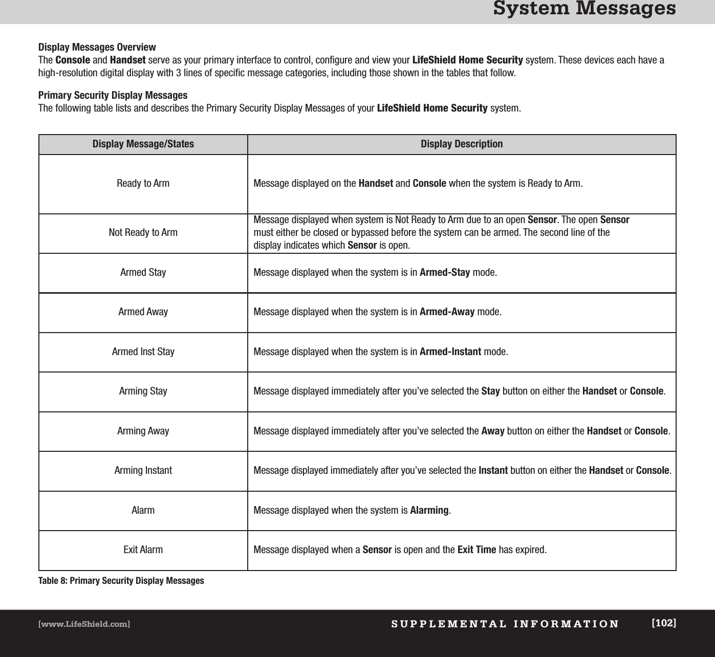 System MessagesSUPPLEMENTAL INFORMATION[www.LifeShield.com] [102]Display Messages OverviewThe Console and Handset serve as your primary interface to control, configure and view your LifeShield Home Security system. These devices each have ahigh-resolution digital display with 3 lines of specific message categories, including those shown in the tables that follow.  Primary Security Display MessagesThe following table lists and describes the Primary Security Display Messages of your LifeShield Home Security system.Display Message/States Display DescriptionReady to Arm Message displayed on the Handset and Console when the system is Ready to Arm.Not Ready to ArmMessage displayed when system is Not Ready to Arm due to an open Sensor. The open Sensormust either be closed or bypassed before the system can be armed. The second line of the display indicates which Sensor is open.Armed Stay Message displayed when the system is in Armed-Stay mode. Armed Away Message displayed when the system is in Armed-Away mode. Armed Inst Stay Message displayed when the system is in Armed-Instant mode. Arming Stay Message displayed immediately after you’ve selected the Stay button on either the Handset or Console. Arming Away Message displayed immediately after you’ve selected the Away button on either the Handset or Console. Arming Instant Message displayed immediately after you’ve selected the Instant button on either the Handset or Console.Alarm Message displayed when the system is Alarming.Exit Alarm Message displayed when a Sensor is open and the Exit Time has expired.Table 8: Primary Security Display Messages