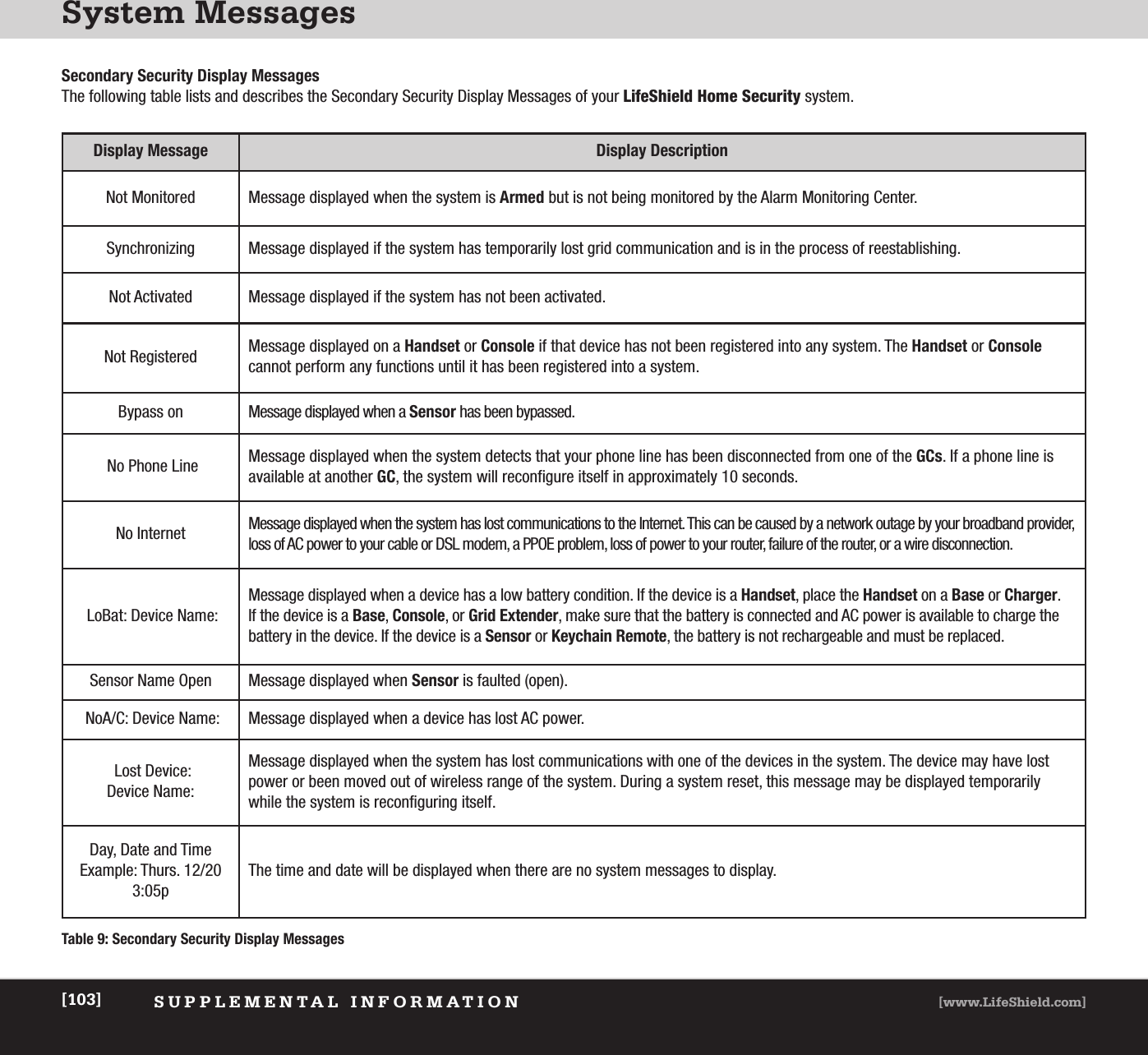 System MessagesSUPPLEMENTAL INFORMATION [www.LifeShield.com][103]Secondary Security Display MessagesThe following table lists and describes the Secondary Security Display Messages of your LifeShield Home Security system.Table 9: Secondary Security Display MessagesDisplay Message Display DescriptionNot Monitored   Message displayed when the system is Armed but is not being monitored by the Alarm Monitoring Center. Synchronizing  Message displayed if the system has temporarily lost grid communication and is in the process of reestablishing.Not Activated Message displayed if the system has not been activated.Not Registered Message displayed on a Handset or Console if that device has not been registered into any system. The Handset or Consolecannot perform any functions until it has been registered into a system.Bypass on Message displayed when a Sensor has been bypassed.No Phone Line Message displayed when the system detects that your phone line has been disconnected from one of the GCs. If a phone line isavailable at another GC, the system will reconfigure itself in approximately 10 seconds.No Internet Message displayed when the system has lost communications to the Internet. This can be caused by a network outage by your broadband provider,loss of AC power to your cable or DSL modem, a PPOE problem, loss of power to your router, failure of the router, or a wire disconnection.LoBat: Device Name:Message displayed when a device has a low battery condition. If the device is a Handset, place the Handset on a Base or Charger. If the device is a Base, Console, or Grid Extender, make sure that the battery is connected and AC power is available to charge thebattery in the device. If the device is a Sensor or Keychain Remote, the battery is not rechargeable and must be replaced.Sensor Name Open Message displayed when Sensor is faulted (open).NoA/C: Device Name: Message displayed when a device has lost AC power.Lost Device: Device Name:Message displayed when the system has lost communications with one of the devices in the system. The device may have lostpower or been moved out of wireless range of the system. During a system reset, this message may be displayed temporarilywhile the system is reconfiguring itself.Day, Date and Time Example: Thurs. 12/203:05pThe time and date will be displayed when there are no system messages to display.