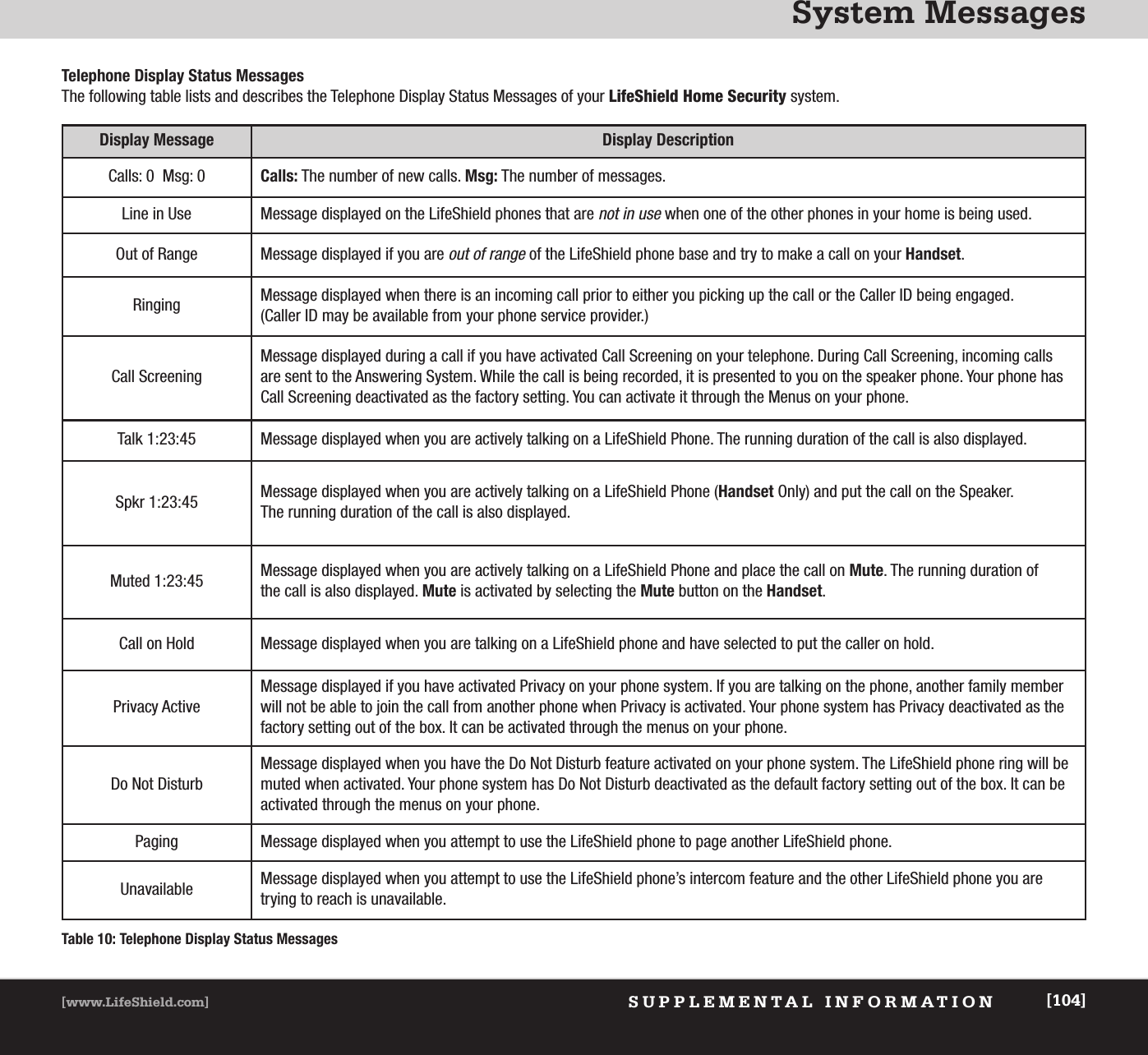 System MessagesSUPPLEMENTAL INFORMATION[www.LifeShield.com] [104]Table 10: Telephone Display Status MessagesTelephone Display Status MessagesThe following table lists and describes the Telephone Display Status Messages of your LifeShield Home Security system.Display Message Display DescriptionCalls: 0  Msg: 0 Calls: The number of new calls. Msg: The number of messages.Line in Use Message displayed on the LifeShield phones that are not in usewhen one of the other phones in your home is being used. Out of Range Message displayed if you are out of rangeof the LifeShield phone base and try to make a call on your Handset.Ringing Message displayed when there is an incoming call prior to either you picking up the call or the Caller ID being engaged. (Caller ID may be available from your phone service provider.)Call ScreeningMessage displayed during a call if you have activated Call Screening on your telephone. During Call Screening, incoming callsare sent to the Answering System. While the call is being recorded, it is presented to you on the speaker phone. Your phone hasCall Screening deactivated as the factory setting. You can activate it through the Menus on your phone. Talk 1:23:45 Message displayed when you are actively talking on a LifeShield Phone. The running duration of the call is also displayed.Spkr 1:23:45 Message displayed when you are actively talking on a LifeShield Phone (Handset Only) and put the call on the Speaker. The running duration of the call is also displayed.Muted 1:23:45 Message displayed when you are actively talking on a LifeShield Phone and place the call on Mute. The running duration of the call is also displayed. Mute is activated by selecting the Mute button on the Handset.Call on Hold Message displayed when you are talking on a LifeShield phone and have selected to put the caller on hold.Privacy ActiveMessage displayed if you have activated Privacy on your phone system. If you are talking on the phone, another family memberwill not be able to join the call from another phone when Privacy is activated. Your phone system has Privacy deactivated as thefactory setting out of the box. It can be activated through the menus on your phone.Do Not DisturbMessage displayed when you have the Do Not Disturb feature activated on your phone system. The LifeShield phone ring will bemuted when activated. Your phone system has Do Not Disturb deactivated as the default factory setting out of the box. It can beactivated through the menus on your phone.Paging Message displayed when you attempt to use the LifeShield phone to page another LifeShield phone. Unavailable Message displayed when you attempt to use the LifeShield phone’s intercom feature and the other LifeShield phone you are trying to reach is unavailable.