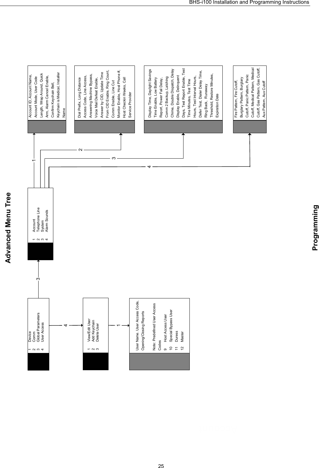 BHS-i100 Installation and Programming Instructions   25       1Device2Comm3 Global Parameters4 User Access1423141 View/Edit User2 Add Keychain3 Delete UserUser Name. User Access Code,Opening/Closing ReportsNote: Predefined User AccessCodes9 Host Access User10 Special Bypass User11 Duress12 Master3ProgrammingAdvanced Menu TreeFire Pattern, Fire Cutoff,Burglary Pattern, BurglaryCutoff, Panic Pattern, PanicCutoff, Medical Pattern, MedicalCutoff, Gas Pattern, Gas Cutoff,Aux Pattern, Aux Cutoff1 Account2 Telephone Line3 System4 Alarm SoundsAccount ID, Account Name,Account Mode, User CodeLength, Wrap Around, QuickArm, Alarm Cancel Enable,Confirm Keychain Bell,Keychain is Medical, InstallerNameDial Prefix, Long DistanceAccess Code, Line Access,Answering Machine Bypass,Voice Mail Defeat Enable,Answer by CID, Update TimeFrom CID Enable, Ring Count,Comm Enable, Line CutMonitor Enable, Host Phone #,Host Checkin Weeks, CallService ProviderDisplay Time, Daylight SavingsTime Enable, Low BatteryReport, Power Fail Delay,Comm 2 Backup, LatchingChime, Double Dispatch, DelayDisplay Enable, DelinquentDays, Test Report Enable, TestTime Minutes, Test TimeHours, Test Interval Hours,Defer Test, Dialer Delay Time,Ring Back,  RunawayThreshold, Restore Minutes,Expiration Date 