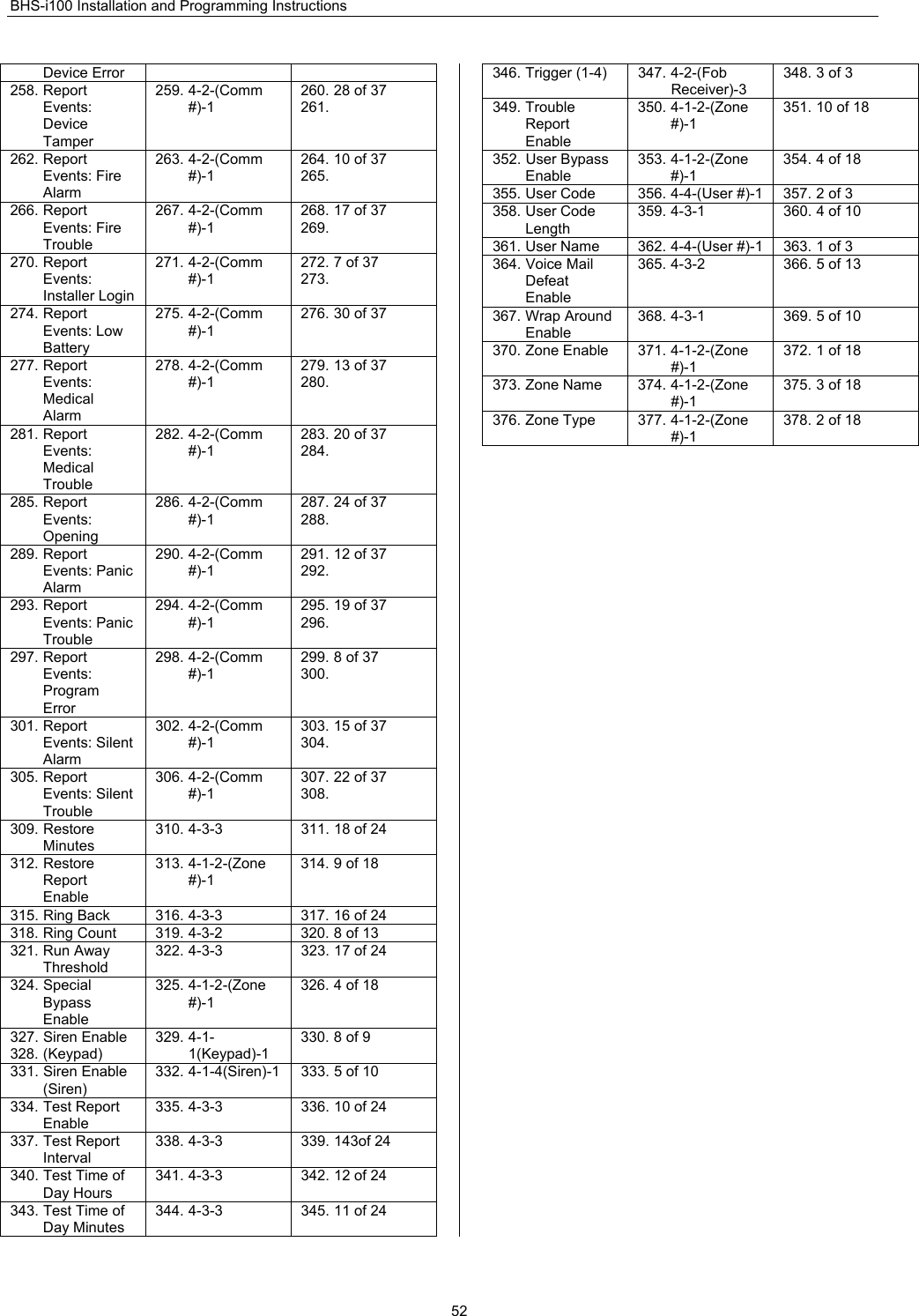 BHS-i100 Installation and Programming Instructions  52Device Error 258. Report Events: Device Tamper 259. 4-2-(Comm #)-1 260. 28 of 37 261.  262. Report Events: Fire Alarm 263. 4-2-(Comm #)-1 264. 10 of 37 265.  266. Report Events: Fire Trouble 267. 4-2-(Comm #)-1 268. 17 of 37 269.  270. Report Events: Installer Login 271. 4-2-(Comm #)-1 272. 7 of 37 273.  274. Report Events: Low Battery 275. 4-2-(Comm #)-1 276. 30 of 37 277. Report Events: Medical Alarm 278. 4-2-(Comm #)-1 279. 13 of 37 280.  281. Report Events: Medical Trouble 282. 4-2-(Comm #)-1 283. 20 of 37 284.  285. Report Events: Opening 286. 4-2-(Comm #)-1 287. 24 of 37 288.  289. Report Events: Panic Alarm 290. 4-2-(Comm #)-1 291. 12 of 37 292.  293. Report Events: Panic Trouble 294. 4-2-(Comm #)-1 295. 19 of 37 296.  297. Report Events: Program Error 298. 4-2-(Comm #)-1 299. 8 of 37 300.  301. Report Events: Silent Alarm 302. 4-2-(Comm #)-1 303. 15 of 37 304.  305. Report Events: Silent Trouble 306. 4-2-(Comm #)-1 307. 22 of 37 308.  309. Restore Minutes 310. 4-3-3  311. 18 of 24 312. Restore Report Enable 313. 4-1-2-(Zone #)-1 314. 9 of 18 315. Ring Back  316. 4-3-3  317. 16 of 24 318. Ring Count  319. 4-3-2  320. 8 of 13 321. Run Away Threshold 322. 4-3-3  323. 17 of 24 324. Special Bypass Enable 325. 4-1-2-(Zone #)-1 326. 4 of 18 327. Siren Enable 328. (Keypad) 329. 4-1-1(Keypad)-1 330. 8 of 9 331. Siren Enable (Siren) 332. 4-1-4(Siren)-1  333. 5 of 10 334. Test Report Enable 335. 4-3-3  336. 10 of 24 337. Test Report Interval 338. 4-3-3  339. 143of 24 340. Test Time of Day Hours 341. 4-3-3  342. 12 of 24 343. Test Time of Day Minutes 344. 4-3-3  345. 11 of 24 346. Trigger (1-4)  347. 4-2-(Fob Receiver)-3 348. 3 of 3 349. Trouble Report Enable 350. 4-1-2-(Zone #)-1 351. 10 of 18 352. User Bypass Enable 353. 4-1-2-(Zone #)-1 354. 4 of 18 355. User Code  356. 4-4-(User #)-1  357. 2 of 3 358. User Code Length 359. 4-3-1  360. 4 of 10 361. User Name  362. 4-4-(User #)-1  363. 1 of 3 364. Voice Mail Defeat Enable 365. 4-3-2  366. 5 of 13 367. Wrap Around Enable 368. 4-3-1  369. 5 of 10 370. Zone Enable  371. 4-1-2-(Zone #)-1 372. 1 of 18 373. Zone Name  374. 4-1-2-(Zone #)-1 375. 3 of 18 376. Zone Type  377. 4-1-2-(Zone #)-1 378. 2 of 18  