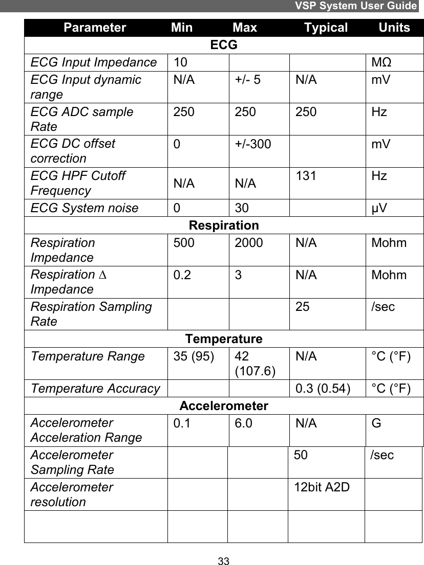 VSP System User Guide 33 Parameter  Min  Max  Typical  Units ECG ECG Input Impedance  10      MΩ ECG Input dynamic range  N/A  +/- 5  N/A  mV ECG ADC sample Rate 250  250  250  Hz ECG DC offset correction  0  +/-300    mV ECG HPF Cutoff Frequency  N/A  N/A  131  Hz ECG System noise  0  30    μV Respiration Respiration Impedance 500  2000  N/A  Mohm Respiration ∆ Impedance 0.2  3  N/A  Mohm Respiration Sampling Rate     25  /sec Temperature Temperature Range  35 (95)  42 (107.6) N/A  °C (°F) Temperature Accuracy      0.3 (0.54)  °C (°F) Accelerometer Accelerometer Acceleration Range 0.1  6.0  N/A  G Accelerometer Sampling Rate     50  /sec Accelerometer resolution     12bit A2D            