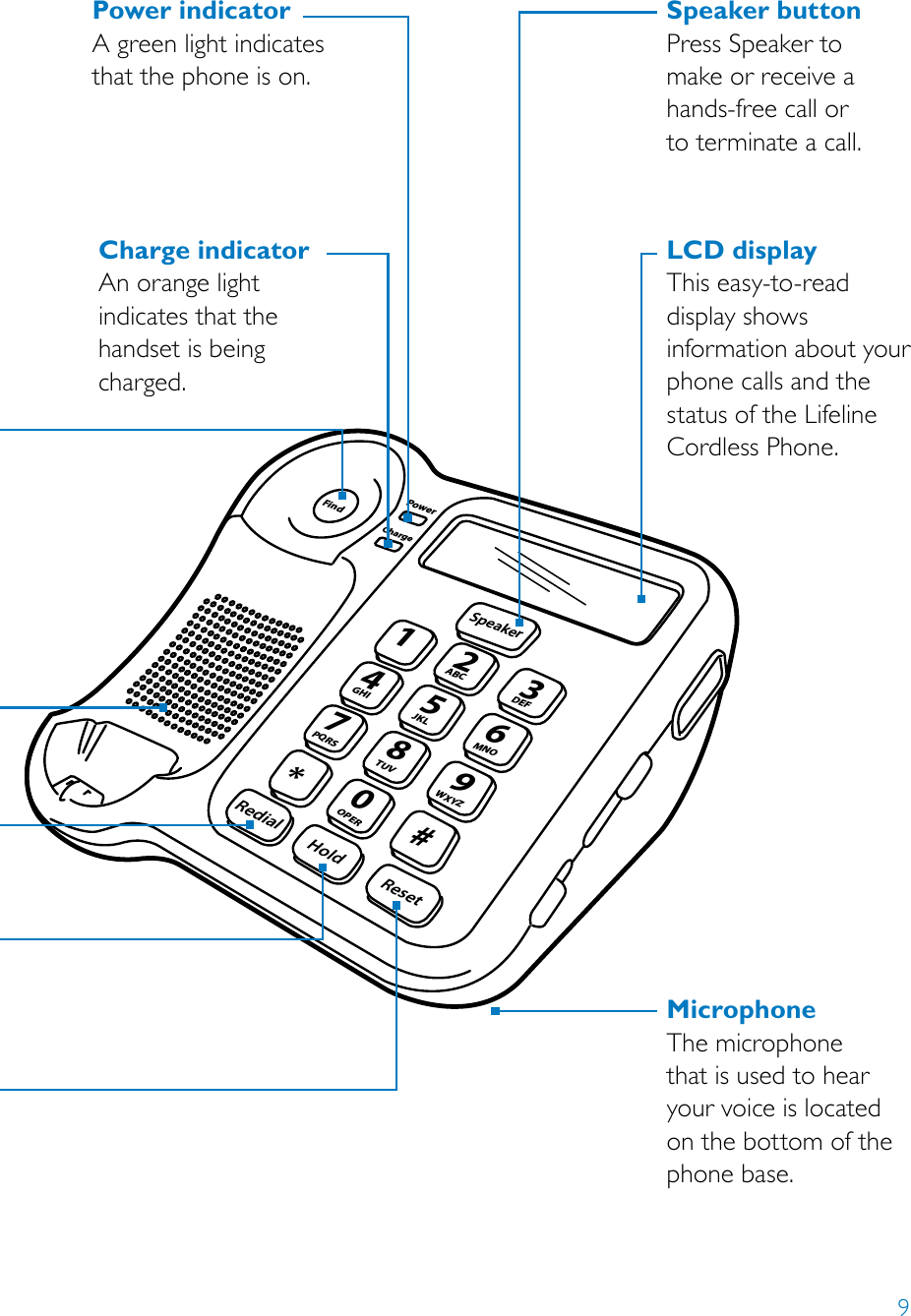 912ABCFindPowerCharge3DEF45JKL6MNOGHI78TUVOPER9WXYZPQRS*0HoldSpeakerRedialReset#Microphone The microphone  that is used to hear your voice is located on the bottom of the phone base.LCD displayThis easy-to-read display shows information about your phone calls and the status of the Lifeline Cordless Phone.Power indicatorA green light indicates that the phone is on.Charge indicatorAn orange light indicates that the handset is being charged.Speaker buttonPress Speaker to  make or receive a hands-free call or  to terminate a call.