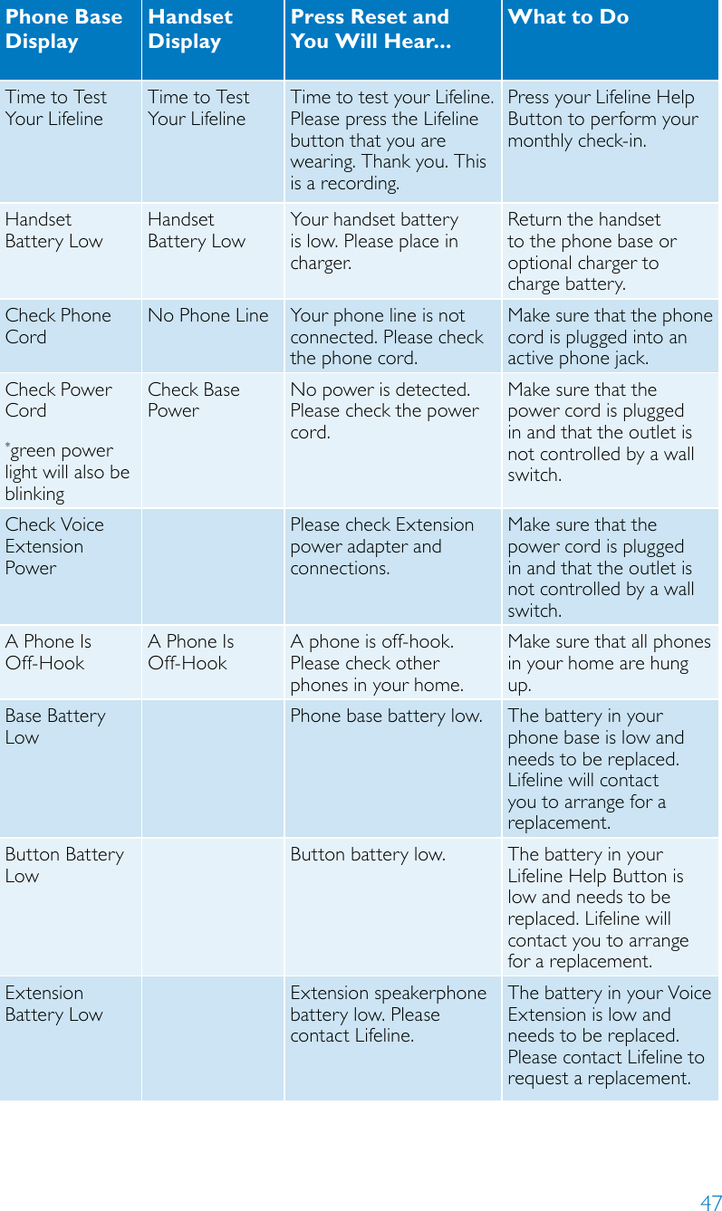 47Phone Base DisplayHandset  Display Press Reset and  You Will Hear...What to DoTime to Test  Your LifelineTime to Test  Your LifelineTime to test your Lifeline. Please press the Lifeline button that you are wearing. Thank you. This is a recording.Press your Lifeline Help Button to perform your monthly check-in.Handset  Battery LowHandset  Battery LowYour handset battery is low. Please place in charger.Return the handset to the phone base or optional charger to charge battery.Check Phone CordNo Phone Line Your phone line is not connected. Please check the phone cord.Make sure that the phone cord is plugged into an active phone jack.Check Power Cord*green power light will also be blinkingCheck Base  PowerNo power is detected. Please check the power cord.Make sure that the power cord is plugged in and that the outlet is not controlled by a wall switch.Check Voice Extension  PowerPlease check Extension power adapter and connections.Make sure that the power cord is plugged in and that the outlet is not controlled by a wall switch.A Phone Is  Off-HookA Phone Is  Off-HookA phone is off-hook. Please check other phones in your home.Make sure that all phones in your home are hung up.Base Battery  LowPhone base battery low. The battery in your phone base is low and needs to be replaced. Lifeline will contact you to arrange for a replacement.Button Battery LowButton battery low. The battery in your Lifeline Help Button is low and needs to be replaced. Lifeline will contact you to arrange for a replacement.Extension  Battery LowExtension speakerphone battery low. Please contact Lifeline.The battery in your Voice Extension is low and needs to be replaced. Please contact Lifeline to request a replacement.