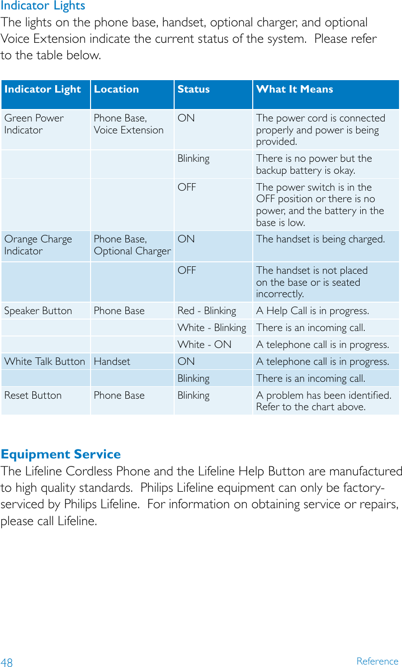 48 ReferenceIndicator LightsThe lights on the phone base, handset, optional charger, and optional  Voice Extension indicate the current status of the system.  Please refer  to the table below.  Indicator Light Location Status What It MeansGreen Power IndicatorPhone Base, Voice ExtensionON The power cord is connected properly and power is being provided.Blinking There is no power but the backup battery is okay.OFF The power switch is in the  OFF position or there is no power, and the battery in the base is low.Orange Charge IndicatorPhone Base, Optional ChargerON The handset is being charged.OFF The handset is not placed on the base or is seated incorrectly.Speaker Button Phone Base Red - Blinking A Help Call is in progress.White - Blinking There is an incoming call.White - ON A telephone call is in progress.White Talk Button Handset ON A telephone call is in progress.Blinking There is an incoming call.Reset Button Phone Base Blinking A problem has been identified.  Refer to the chart above.Equipment Service The Lifeline Cordless Phone and the Lifeline Help Button are manufactured to high quality standards.  Philips Lifeline equipment can only be factory-serviced by Philips Lifeline.  For information on obtaining service or repairs, please call Lifeline.