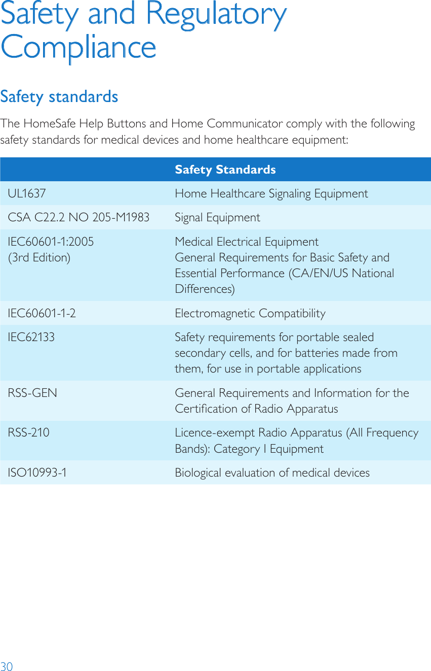 30Safety and Regulatory ComplianceSafety standardsThe HomeSafe Help Buttons and Home Communicator comply with the following safety standards for medical devices and home healthcare equipment:Safety StandardsUL1637 Home Healthcare Signaling EquipmentCSA C22.2 NO 205-M1983 Signal EquipmentIEC60601-1:2005  (3rd Edition)Medical Electrical Equipment General Requirements for Basic Safety and Essential Performance (CA/EN/US National Differences)IEC60601-1-2 Electromagnetic CompatibilityIEC62133 Safety requirements for portable sealed secondary cells, and for batteries made from them, for use in portable applicationsRSS-GEN General Requirements and Information for the Certication of Radio ApparatusRSS-210 Licence-exempt Radio Apparatus (All Frequency Bands): Category I EquipmentISO10993-1 Biological evaluation of medical devices