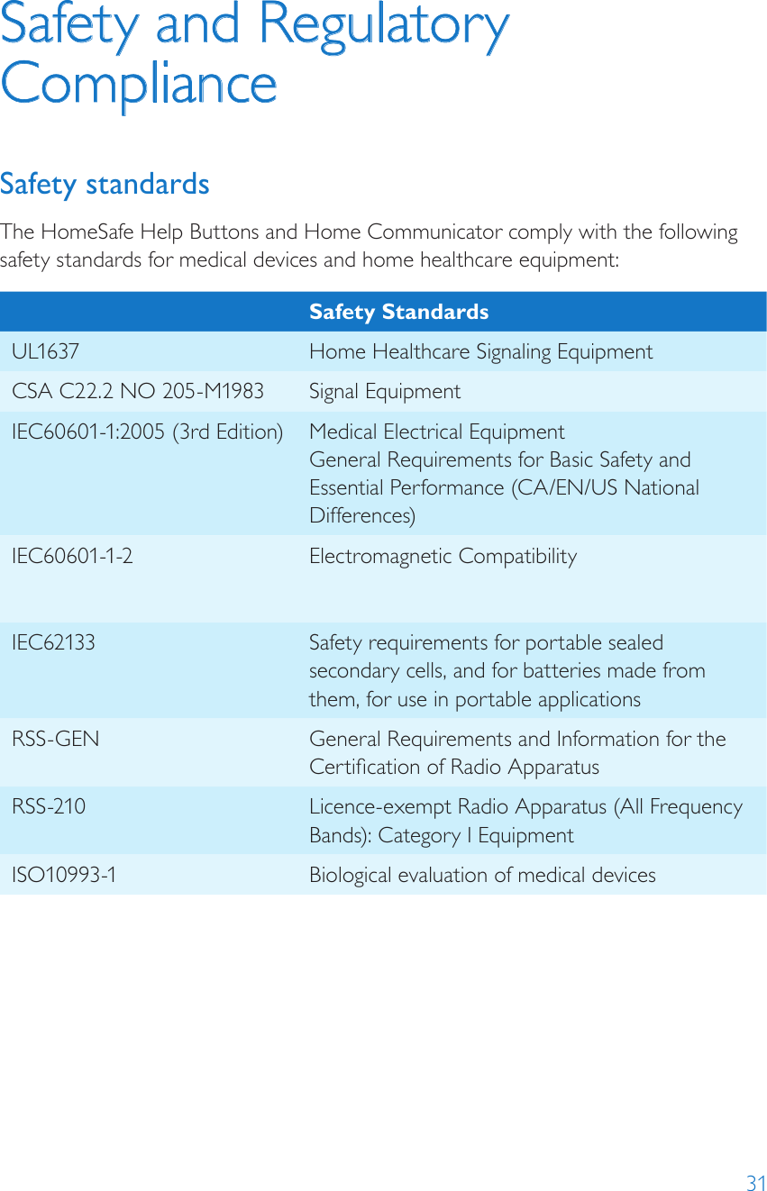 31Safety and Regulatory Compliance Safety standardsThe HomeSafe Help Buttons and Home Communicator comply with the following safety standards for medical devices and home healthcare equipment:Safety StandardsUL1637 Home Healthcare Signaling EquipmentCSA C22.2 NO 205-M1983 Signal EquipmentIEC60601-1:2005 (3rd Edition) Medical Electrical Equipment General Requirements for Basic Safety and Essential Performance (CA/EN/US National Differences)IEC60601-1-2 Electromagnetic CompatibilityIEC62133 Safety requirements for portable sealed secondary cells, and for batteries made from them, for use in portable applicationsRSS-GEN General Requirements and Information for the Certication of Radio ApparatusRSS-210 Licence-exempt Radio Apparatus (All Frequency Bands): Category I EquipmentISO10993-1 Biological evaluation of medical devices