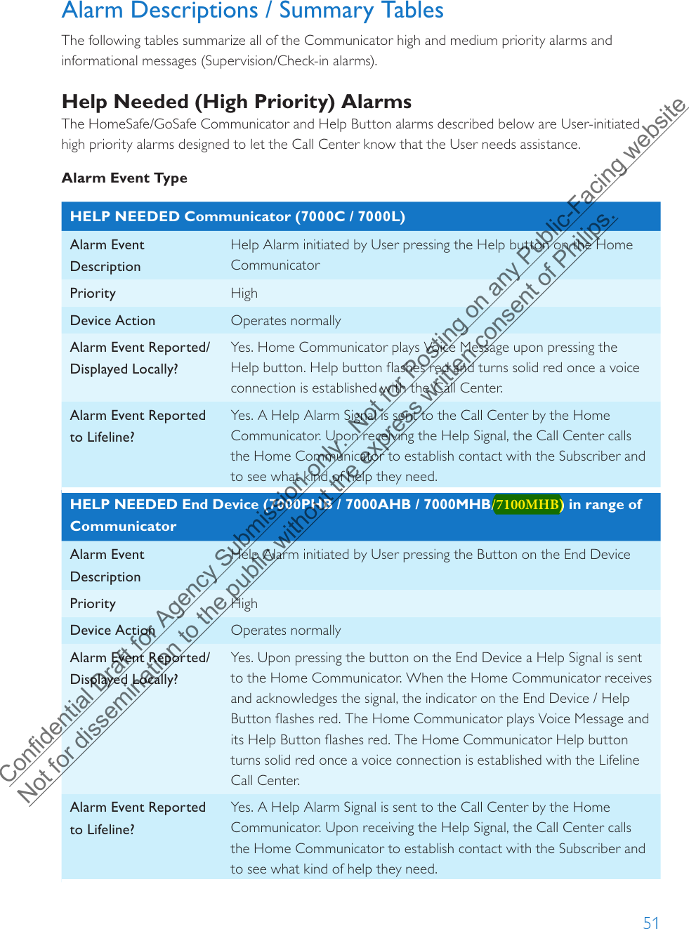 51Alarm Descriptions / Summary TablesThe following tables summarize all of the Communicator high and medium priority alarms and informational messages (Supervision/Check-in alarms). Help Needed (High Priority) AlarmsThe HomeSafe/GoSafe Communicator and Help Button alarms described below are User-initiated high priority alarms designed to let the Call Center know that the User needs assistance. Alarm Event TypeHELP NEEDED Communicator (7000C / 7000L)Alarm Event DescriptionHelp Alarm initiated by User pressing the Help button on the Home CommunicatorPriority HighDevice Action Operates normallyAlarm Event Reported/Displayed Locally?Yes. Home Communicator plays Voice Message upon pressing the Help button. Help button flashes red and turns solid red once a voice connection is established with the Call Center.Alarm Event Reported to Lifeline?Yes. A Help Alarm Signal is sent to the Call Center by the Home Communicator. Upon receiving the Help Signal, the Call Center calls the Home Communicator to establish contact with the Subscriber and to see what kind of help they need.HELP NEEDED End Device (7000PHB / 7000AHB / 7000MHB/7100MHB) in range of CommunicatorAlarm Event DescriptionHelp Alarm initiated by User pressing the Button on the End Device Priority HighDevice Action Operates normallyAlarm Event Reported/Displayed Locally?Yes. Upon pressing the button on the End Device a Help Signal is sent to the Home Communicator. When the Home Communicator receives and acknowledges the signal, the indicator on the End Device / Help Button flashes red. The Home Communicator plays Voice Message and its Help Button flashes red. The Home Communicator Help button turns solid red once a voice connection is established with the Lifeline Call Center.Alarm Event Reported to Lifeline?Yes. A Help Alarm Signal is sent to the Call Center by the Home Communicator. Upon receiving the Help Signal, the Call Center calls the Home Communicator to establish contact with the Subscriber and to see what kind of help they need.Confidential Draft for Agency Submission only.  Not for Posting on any Public-Facing website Not for dissemination to the public without the express written consent of Philips.  