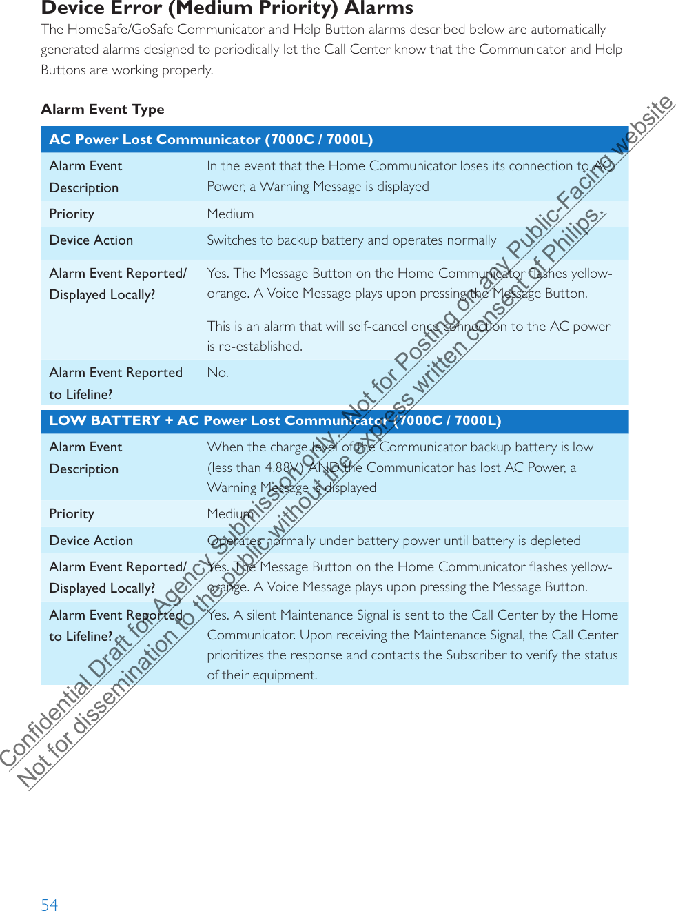 54Device Error (Medium Priority) AlarmsThe HomeSafe/GoSafe Communicator and Help Button alarms described below are automatically generated alarms designed to periodically let the Call Center know that the Communicator and Help Buttons are working properly.Alarm Event TypeAC Power Lost Communicator (7000C / 7000L)Alarm Event DescriptionIn the event that the Home Communicator loses its connection to AC Power, a Warning Message is displayed Priority MediumDevice Action Switches to backup battery and operates normallyAlarm Event Reported/Displayed Locally?Yes. The Message Button on the Home Communicator flashes yellow-orange. A Voice Message plays upon pressing the Message Button.This is an alarm that will self-cancel once connection to the AC power is re-established.Alarm Event Reported to Lifeline?No.LOW BATTERY + AC Power Lost Communicator (7000C / 7000L)Alarm Event DescriptionWhen the charge level of the Communicator backup battery is low (less than 4.88V) AND the Communicator has lost AC Power, a Warning Message is displayedPriority MediumDevice Action Operates normally under battery power until battery is depletedAlarm Event Reported/Displayed Locally?Yes. The Message Button on the Home Communicator flashes yellow-orange. A Voice Message plays upon pressing the Message Button.Alarm Event Reported to Lifeline?Yes. A silent Maintenance Signal is sent to the Call Center by the Home Communicator. Upon receiving the Maintenance Signal, the Call Center prioritizes the response and contacts the Subscriber to verify the status of their equipment.Confidential Draft for Agency Submission only.  Not for Posting on any Public-Facing website Not for dissemination to the public without the express written consent of Philips.  