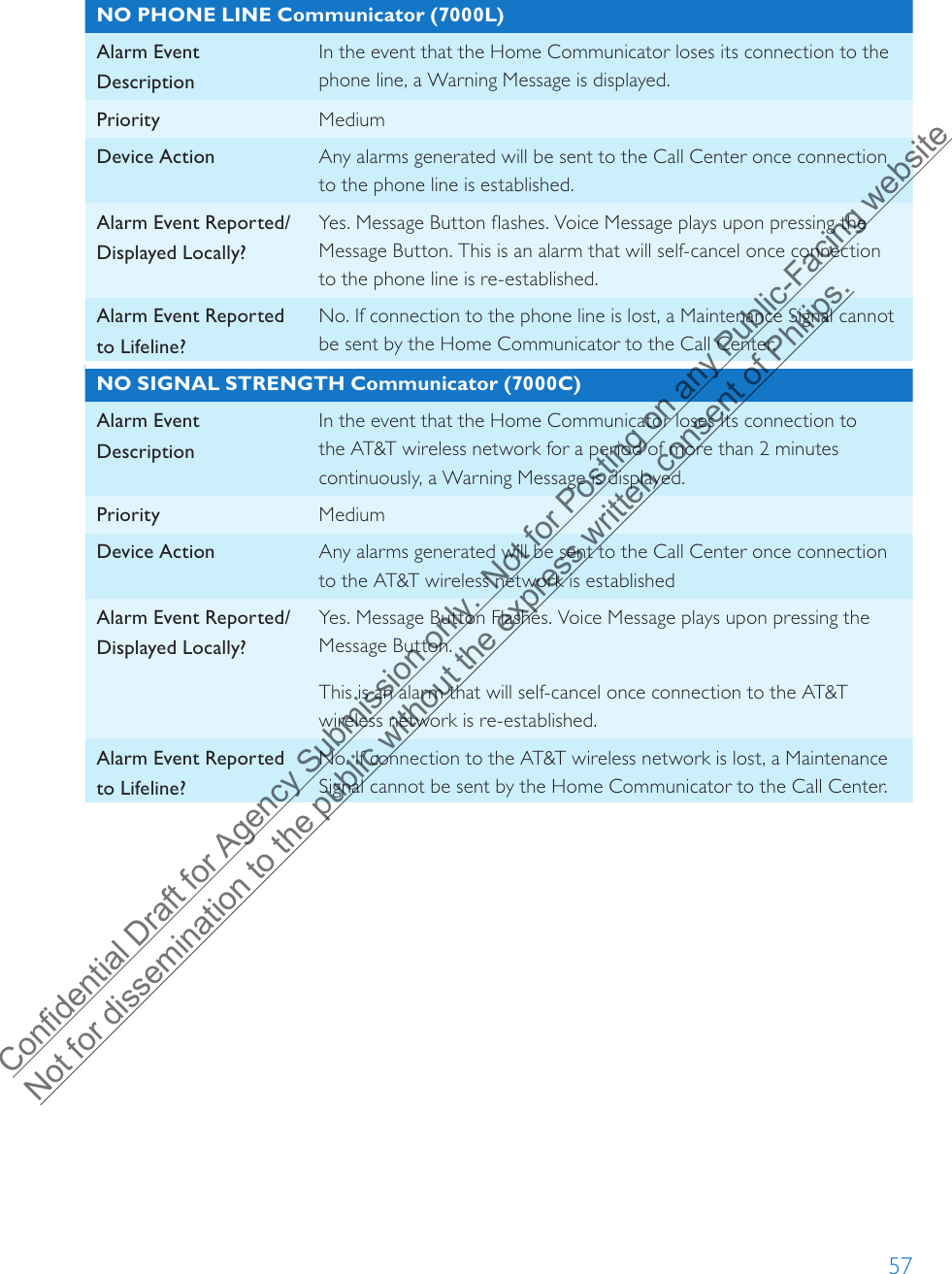 57NO PHONE LINE Communicator (7000L)Alarm Event DescriptionIn the event that the Home Communicator loses its connection to the phone line, a Warning Message is displayed.Priority MediumDevice Action Any alarms generated will be sent to the Call Center once connection to the phone line is established.Alarm Event Reported/ Displayed Locally?Yes. Message Button flashes. Voice Message plays upon pressing the Message Button. This is an alarm that will self-cancel once connection to the phone line is re-established.Alarm Event Reported to Lifeline?No. If connection to the phone line is lost, a Maintenance Signal cannot be sent by the Home Communicator to the Call Center.NO SIGNAL STRENGTH Communicator (7000C)Alarm Event DescriptionIn the event that the Home Communicator loses its connection to the AT&amp;T wireless network for a period of more than 2 minutes continuously, a Warning Message is displayed.Priority MediumDevice Action Any alarms generated will be sent to the Call Center once connection to the AT&amp;T wireless network is establishedAlarm Event Reported/Displayed Locally?Yes. Message Button Flashes. Voice Message plays upon pressing the Message Button.This is an alarm that will self-cancel once connection to the AT&amp;T wireless network is re-established. Alarm Event Reported to Lifeline?No. If connection to the AT&amp;T wireless network is lost, a Maintenance Signal cannot be sent by the Home Communicator to the Call Center. Confidential Draft for Agency Submission only.  Not for Posting on any Public-Facing website Not for dissemination to the public without the express written consent of Philips.  