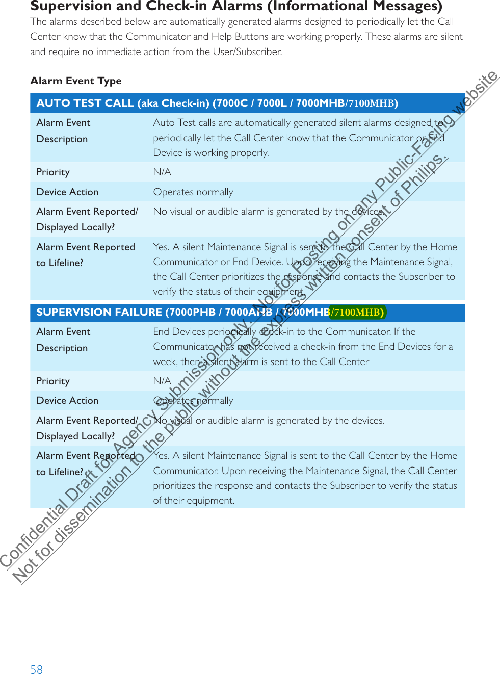 58Supervision and Check-in Alarms (Informational Messages)The alarms described below are automatically generated alarms designed to periodically let the Call Center know that the Communicator and Help Buttons are working properly. These alarms are silent and require no immediate action from the User/Subscriber.Alarm Event TypeAUTO TEST CALL (aka Check-in) (7000C / 7000L / 7000MHB/7100MHB)Alarm Event DescriptionAuto Test calls are automatically generated silent alarms designed to periodically let the Call Center know that the Communicator or End Device is working properly. Priority N/ADevice Action Operates normallyAlarm Event Reported/Displayed Locally?No visual or audible alarm is generated by the devices.Alarm Event Reported to Lifeline?Yes. A silent Maintenance Signal is sent to the Call Center by the Home Communicator or End Device. Upon receiving the Maintenance Signal, the Call Center prioritizes the response and contacts the Subscriber to verify the status of their equipment.SUPERVISION FAILURE (7000PHB / 7000AHB / 7000MHB/7100MHB)Alarm Event DescriptionEnd Devices periodically check-in to the Communicator. If the Communicator has not received a check-in from the End Devices for a week, then a silent alarm is sent to the Call Center Priority N/ADevice Action Operates normallyAlarm Event Reported/Displayed Locally?No visual or audible alarm is generated by the devices.Alarm Event Reported to Lifeline?Yes. A silent Maintenance Signal is sent to the Call Center by the Home Communicator. Upon receiving the Maintenance Signal, the Call Center prioritizes the response and contacts the Subscriber to verify the status of their equipment.Confidential Draft for Agency Submission only.  Not for Posting on any Public-Facing website Not for dissemination to the public without the express written consent of Philips.  