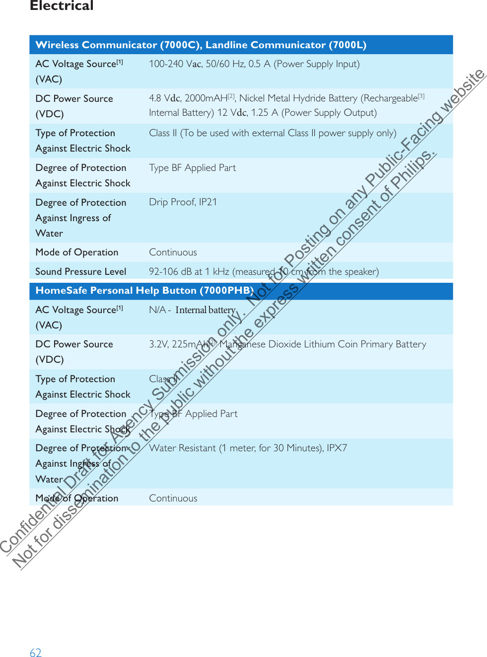 62Electrical Wireless Communicator (7000C), Landline Communicator (7000L)AC Voltage Source[1] (VAC)DC Power Source (VDC)Type of Protection Against Electric ShockDegree of Protection Against Electric ShockDegree of Protection Against Ingress of WaterMode of OperationSound Pressure Level100-240 Vac, 50/60 Hz, 0.5 A (Power Supply Input)4.8 Vdc, 2000mAH[2], Nickel Metal Hydride Battery (Rechargeable[3] Internal Battery) 12 Vdc, 1.25 A (Power Supply Output)Class II (To be used with external Class II power supply only)Type BF Applied PartDrip Proof, IP21Continuous92-106 dB at 1 kHz (measured 10 cm from the speaker)HomeSafe Personal Help Button (7000PHB)AC Voltage Source[1] (VAC)N/A -  Internal battery DC Power Source (VDC)3.2V, 225mAh[2], Manganese Dioxide Lithium Coin Primary BatteryType of Protection Against Electric ShockClass IIDegree of Protection Against Electric ShockType BF Applied PartDegree of Protection Against Ingress of WaterWater Resistant (1 meter, for 30 Minutes), IPX7Mode of Operation ContinuousConfidential Draft for Agency Submission only.  Not for Posting on any Public-Facing website Not for dissemination to the public without the express written consent of Philips.  