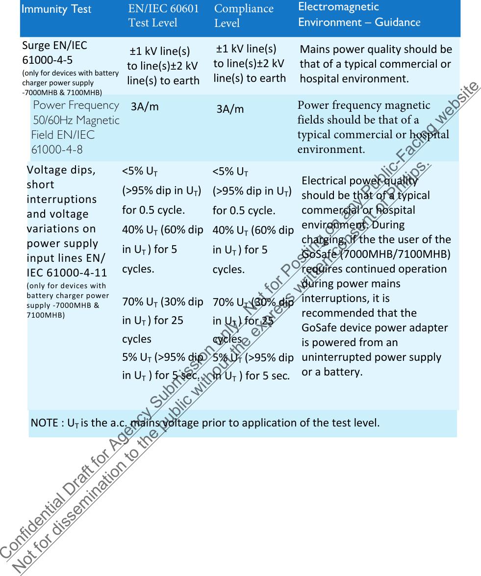 EN/IEC 60601 Test Level ±1 kV line(s) to line(s)±2 kV line(s) to earth&lt;5% UT(&gt;95% dip in UT) for 0.5 cycle. 40% UT (60% dip in UT ) for 5 cycles.70% UT (30% dip in UT ) for 25 cycles5% UT (&gt;95% dip in UT ) for 5 sec.Compliance Level ±1 kV line(s) to line(s)±2 kV line(s) to earthImmunity TestSurge EN/IEC 61000-4-5(only for devices with battery charger power supply -7000MHB &amp; 7100MHB)3A/m 3A/mPower Frequency 50/60Hz Magnetic Field EN/IEC 61000-4-8 Voltage dips, short interruptions and voltage variations on power supply input lines EN/IEC 61000-4-11 (only for devices with battery charger power supply -7000MHB &amp; 7100MHB)&lt;5% UT(&gt;95% dip in UT) for 0.5 cycle. 40% UT (60% dip in UT ) for 5 cycles.70% UT (30% dip in UT ) for 25 cycles5% UT (&gt;95% dip in UT ) for 5 sec.Electromagnetic Environment – GuidanceNOTE : UT is the a.c. mains voltage prior to application of the test level.Electrical power quality should be that of a typical commercial or hospital environment. During charging, if the the user of the GoSafe (7000MHB/7100MHB) requires continued operation during power mains interruptions, it is recommended that the GoSafe device power adapter is powered from an uninterrupted power supply or a battery.Mains power quality should be that of a typical commercial or hospital environment.Power frequency magnetic fields should be that of a typical commercial or hospital environment.Confidential Draft for Agency Submission only.  Not for Posting on any Public-Facing website Not for dissemination to the public without the express written consent of Philips.  