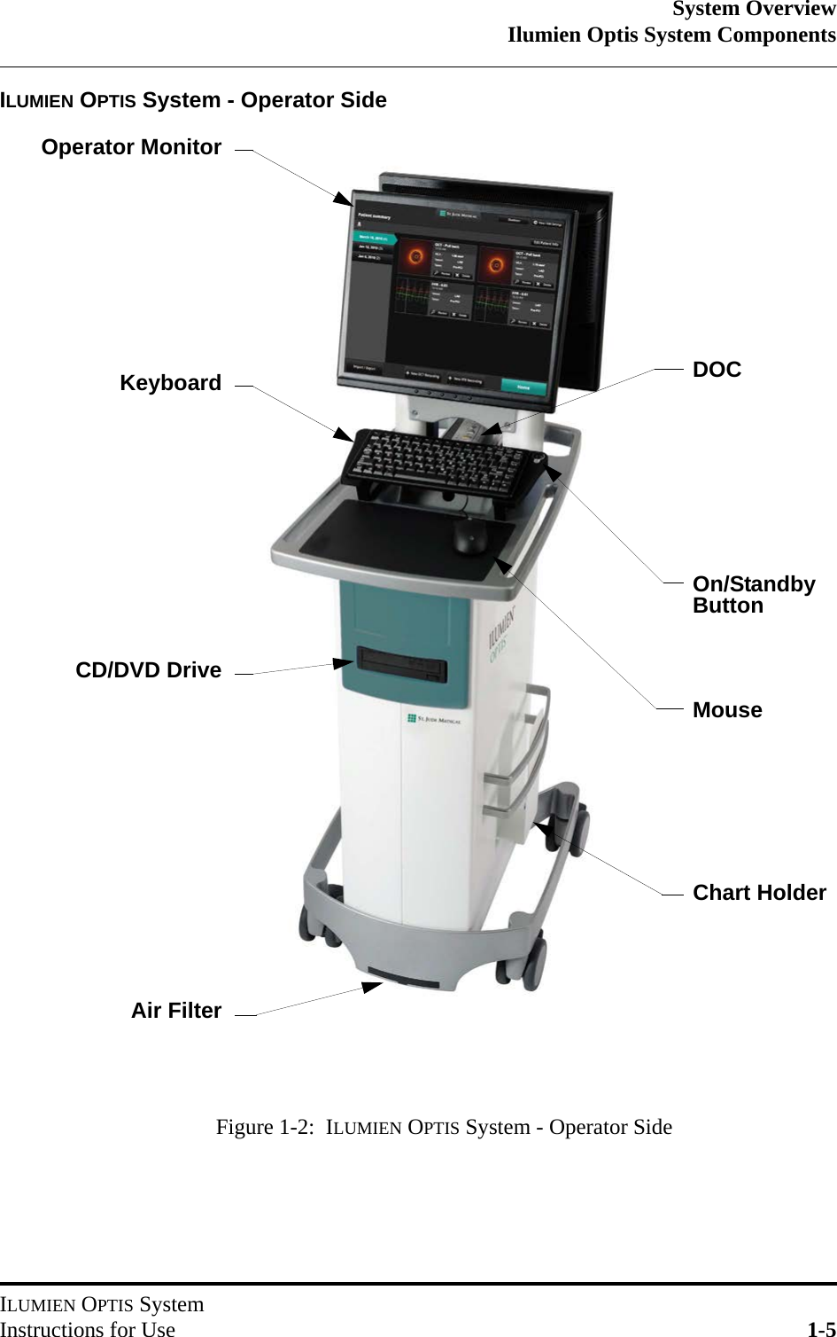 System OverviewIlumien Optis System ComponentsILUMIEN OPTIS SystemInstructions for Use 1-5ILUMIEN OPTIS System - Operator SideFigure 1-2:  ILUMIEN OPTIS System - Operator SideOperator MonitorKeyboardCD/DVD DriveDOCMouseAir FilterChart HolderOn/StandbyButton