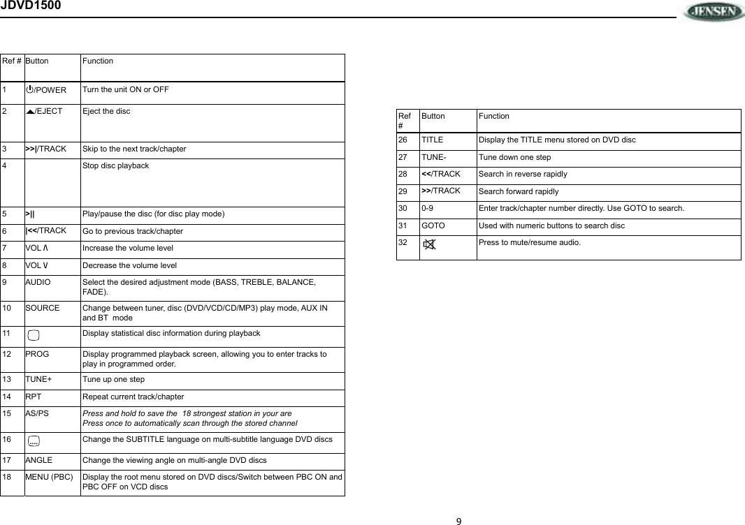  9 JDVD1500 Ref # Button  Function 26  TITLE  Display the TITLE menu stored on DVD disc 27  TUNE-  Tune down one step 28  &lt;&lt;/TRACK  Search in reverse rapidly 29  &gt;&gt;/TRACK  Search forward rapidly 30  0-9  Enter track/chapter number directly. Use GOTO to search. 31  GOTO  Used with numeric buttons to search disc 32   Press to mute/resume audio. Ref # Button  Function 1  /POWER  Turn the unit ON or OFF 2  /EJECT  Eject the disc  3  &gt;&gt;|/TRACK  Skip to the next track/chapter 4   Stop disc playback   5  &gt;|| Play/pause the disc (for disc play mode) 6  |&lt;&lt;/TRACK  Go to previous track/chapter 7  VOL /\ Increase the volume level 8  VOL \/ Decrease the volume level 9  AUDIO  Select the desired adjustment mode (BASS, TREBLE, BALANCE, FADE). 10  SOURCE  Change between tuner, disc (DVD/VCD/CD/MP3) play mode, AUX IN and BT  mode 11   Display statistical disc information during playback 12  PROG  Display programmed playback screen, allowing you to enter tracks to play in programmed order. 13  TUNE+  Tune up one step 14  RPT  Repeat current track/chapter 15  AS/PS  Press and hold to save the  18 strongest station in your are Press once to automatically scan through the stored channel 16   Change the SUBTITLE language on multi-subtitle language DVD discs 17  ANGLE  Change the viewing angle on multi-angle DVD discs 18  MENU (PBC) Display the root menu stored on DVD discs/Switch between PBC ON and PBC OFF on VCD discs 
