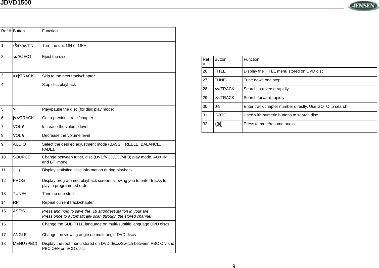  9 JDVD1500 Ref # Button Function 26  TITLE  Display the TITLE menu stored on DVD disc 27  TUNE-  Tune down one step 28  &lt;&lt;/TRACK  Search in reverse rapidly 29  &gt;&gt;/TRACK Search forward rapidly 30  0-9  Enter track/chapter number directly. Use GOTO to search. 31  GOTO  Used with numeric buttons to search disc 32   Press to mute/resume audio. Ref #  Button  Function 1  /POWER  Turn the unit ON or OFF 2  /EJECT  Eject the disc  3  &gt;&gt;|/TRACK  Skip to the next track/chapter 4   Stop disc playback   5  &gt;||  Play/pause the disc (for disc play mode) 6  |&lt;&lt;/TRACK  Go to previous track/chapter 7 VOL /\  Increase the volume level 8 VOL \/  Decrease the volume level 9  AUDIO  Select the desired adjustment mode (BASS, TREBLE, BALANCE, FADE). 10  SOURCE  Change between tuner, disc (DVD/VCD/CD/MP3) play mode, AUX IN and BT  mode 11   Display statistical disc information during playback 12  PROG  Display programmed playback screen, allowing you to enter tracks to play in programmed order. 13  TUNE+  Tune up one step 14  RPT  Repeat current track/chapter 15 AS/PS  Press and hold to save the  18 strongest station in your are Press once to automatically scan through the stored channel 16   Change the SUBTITLE language on multi-subtitle language DVD discs 17  ANGLE  Change the viewing angle on multi-angle DVD discs 18  MENU (PBC) Display the root menu stored on DVD discs/Switch between PBC ON and PBC OFF on VCD discs 