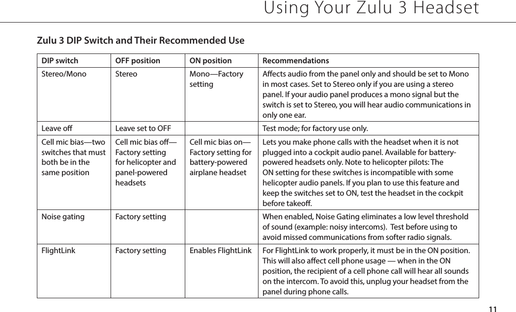 Zulu 3 DIP Switch and Their Recommended UseUsing Your Zulu 3 Headset11DIP switch OFF position ON position RecommendationsStereo/Mono Stereo Mono—Factory settingAects audio from the panel only and should be set to Mono in most cases. Set to Stereo only if you are using a stereo panel. If your audio panel produces a mono signal but the switch is set to Stereo, you will hear audio communications in only one ear.Leave o Leave set to OFF Test mode; for factory use only.Cell mic bias—two switches that must both be in the same positionCell mic bias o—Factory setting for helicopter and panel-powered headsetsCell mic bias on—Factory setting for battery-powered airplane headsetLets you make phone calls with the headset when it is not plugged into a cockpit audio panel. Available for battery-powered headsets only. Note to helicopter pilots: The ON setting for these switches is incompatible with some helicopter audio panels. If you plan to use this feature and keep the switches set to ON, test the headset in the cockpit before takeo.Noise gating Factory setting When enabled, Noise Gating eliminates a low level threshold of sound (example: noisy intercoms).  Test before using to avoid missed communications from softer radio signals.FlightLink Factory setting Enables FlightLink For FlightLink to work properly, it must be in the ON position. This will also aect cell phone usage — when in the ON position, the recipient of a cell phone call will hear all sounds on the intercom. To avoid this, unplug your headset from the panel during phone calls.