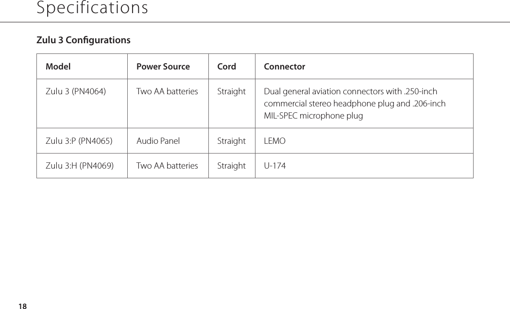 Specifications18Zulu 3 CongurationsModel Power Source Cord ConnectorZulu 3 (PN4064) Two AA batteries Straight Dual general aviation connectors with .250-inch commercial stereo headphone plug and .206-inch  MIL-SPEC microphone plugZulu 3:P (PN4065) Audio Panel Straight LEMOZulu 3:H (PN4069) Two AA batteries Straight U-174