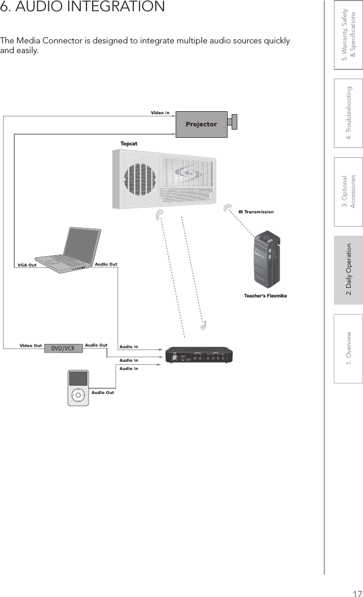 171. Overview 2. Daily Operation 3. Optional  Accessories 4. Troubleshooting 5. Warranty, Safety  &amp; Speciﬁcations6. AUDIO INTEGRATIONThe Media Connector is designed to integrate multiple audio sources quickly and easily.Teacher’s FlexmikeTopcat143221AUDIO INAUDIO OUTREGISTERUSB POWER5V/1.5ATONETREBLE BASS