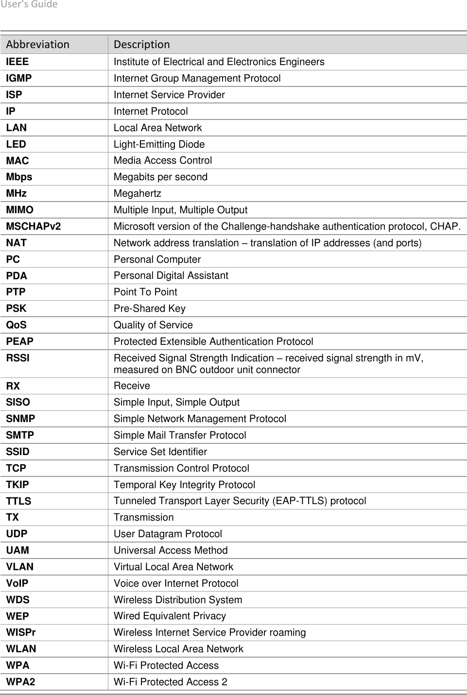 User’s Guide deliberant Page 7 Abbreviation Description IEEE Institute of Electrical and Electronics Engineers IGMP Internet Group Management Protocol ISP Internet Service Provider IP Internet Protocol LAN Local Area Network LED Light-Emitting Diode MAC Media Access Control Mbps Megabits per second MHz Megahertz MIMO Multiple Input, Multiple Output MSCHAPv2 Microsoft version of the Challenge-handshake authentication protocol, CHAP. NAT Network address translation – translation of IP addresses (and ports) PC Personal Computer PDA Personal Digital Assistant PTP Point To Point PSK Pre-Shared Key QoS Quality of Service PEAP Protected Extensible Authentication Protocol RSSI Received Signal Strength Indication – received signal strength in mV, measured on BNC outdoor unit connector RX Receive SISO Simple Input, Simple Output SNMP Simple Network Management Protocol SMTP Simple Mail Transfer Protocol SSID Service Set Identifier TCP Transmission Control Protocol TKIP Temporal Key Integrity Protocol TTLS Tunneled Transport Layer Security (EAP-TTLS) protocol TX Transmission UDP User Datagram Protocol UAM Universal Access Method VLAN Virtual Local Area Network VoIP Voice over Internet Protocol WDS Wireless Distribution System WEP Wired Equivalent Privacy WISPr Wireless Internet Service Provider roaming WLAN Wireless Local Area Network WPA Wi-Fi Protected Access WPA2 Wi-Fi Protected Access 2 