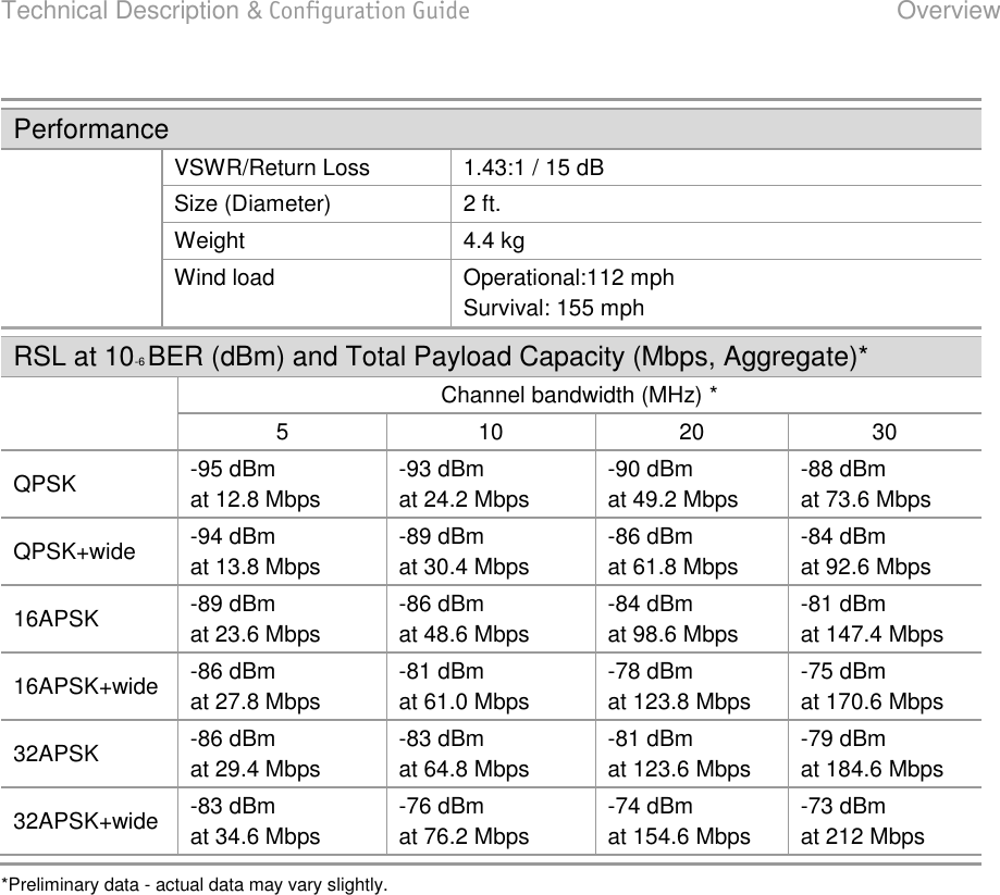 Technical Description &amp; Configuration Guide  Overview  LigoWave  Page 11 Performance VSWR/Return Loss  1.43:1 / 15 dB  Size (Diameter) 2 ft.  Weight  4.4 kg  Wind load Operational:112 mph  Survival: 155 mph  RSL at 10-6 BER (dBm) and Total Payload Capacity (Mbps, Aggregate)*   Channel bandwidth (MHz) * 5 10 20 30 QPSK  -95 dBm  at 12.8 Mbps  -93 dBm  at 24.2 Mbps  -90 dBm  at 49.2 Mbps  -88 dBm  at 73.6 Mbps  QPSK+wide -94 dBm  at 13.8 Mbps  -89 dBm  at 30.4 Mbps  -86 dBm  at 61.8 Mbps  -84 dBm  at 92.6 Mbps  16APSK  -89 dBm  at 23.6 Mbps  -86 dBm  at 48.6 Mbps  -84 dBm  at 98.6 Mbps  -81 dBm  at 147.4 Mbps  16APSK+wide -86 dBm  at 27.8 Mbps  -81 dBm  at 61.0 Mbps  -78 dBm  at 123.8 Mbps  -75 dBm  at 170.6 Mbps  32APSK  -86 dBm  at 29.4 Mbps  -83 dBm  at 64.8 Mbps  -81 dBm  at 123.6 Mbps  -79 dBm  at 184.6 Mbps  32APSK+wide -83 dBm  at 34.6 Mbps  -76 dBm  at 76.2 Mbps  -74 dBm  at 154.6 Mbps  -73 dBm  at 212 Mbps  *Preliminary data - actual data may vary slightly.    