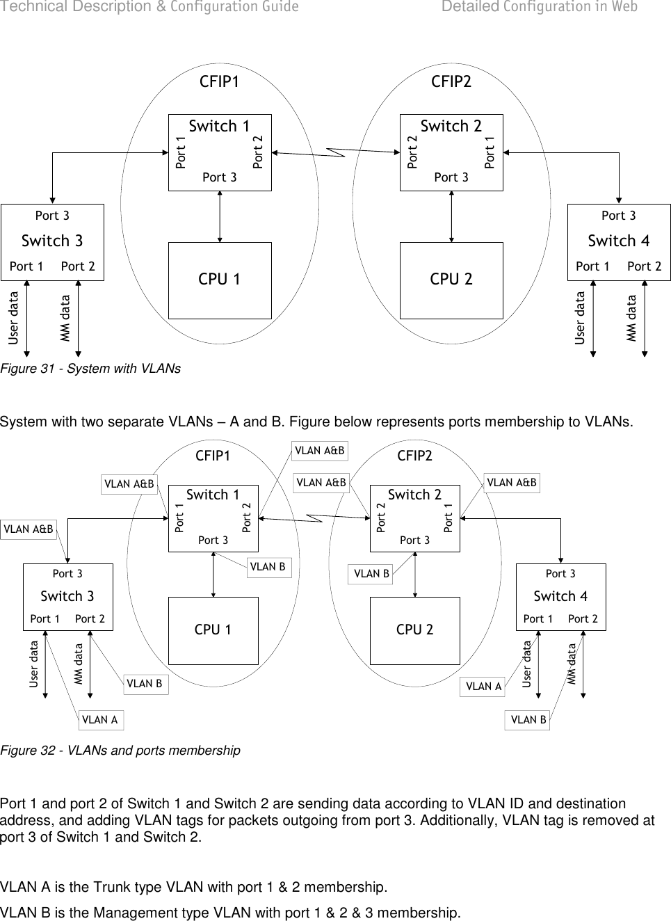 Technical Description &amp; Configuration Guide  Detailed Configuration in Web  LigoWave  Page 51 Switch 3 Switch 4Switch 1CPU 1Switch 2CPU 2CFIP1 CFIP2User dataMM dataUser dataMM dataPort 1 Port 2Port 3Port 1 Port 2Port 3Port 3 Port 3Port 1Port 1Port 2Port 2Figure 31 - System with VLANs  System with two separate VLANs  A and B. Figure below represents ports membership to VLANs. Switch 3 Switch 4Switch 1CPU 1Switch 2CPU 2CFIP1 CFIP2User dataMM dataUser dataMM dataPort 1 Port 2Port 3Port 1 Port 2Port 3Port 3 Port 3Port 1Port 1Port 2Port 2VLAN A&amp;BVLAN A&amp;B VLAN A&amp;BVLAN A&amp;BVLAN AVLAN BVLAN BVLAN AVLAN B VLAN BVLAN A&amp;B Figure 32 - VLANs and ports membership  Port 1 and port 2 of Switch 1 and Switch 2 are sending data according to VLAN ID and destination address, and adding VLAN tags for packets outgoing from port 3. Additionally, VLAN tag is removed at port 3 of Switch 1 and Switch 2.  VLAN A is the Trunk type VLAN with port 1 &amp; 2 membership. VLAN B is the Management type VLAN with port 1 &amp; 2 &amp; 3 membership. 