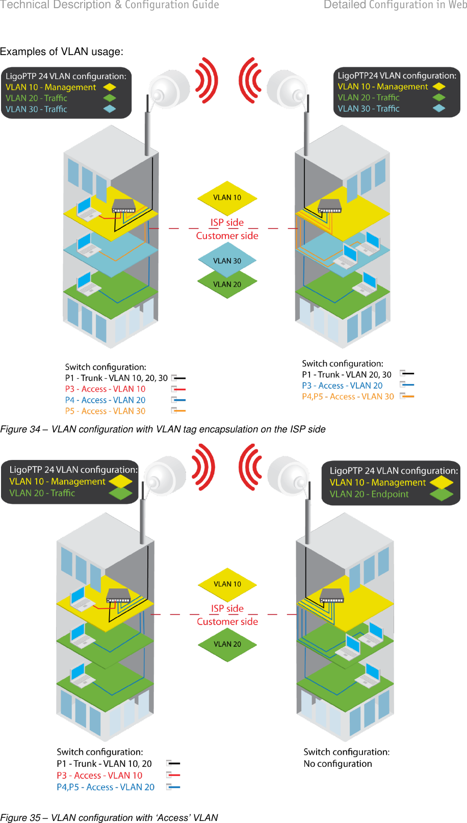 Technical Description &amp; Configuration Guide  Detailed Configuration in Web  LigoWave  Page 53 Examples of VLAN usage:  Figure 34 – VLAN configuration with VLAN tag encapsulation on the ISP side  Figure 35 – VLAN configuration with „Access‟ VLAN   