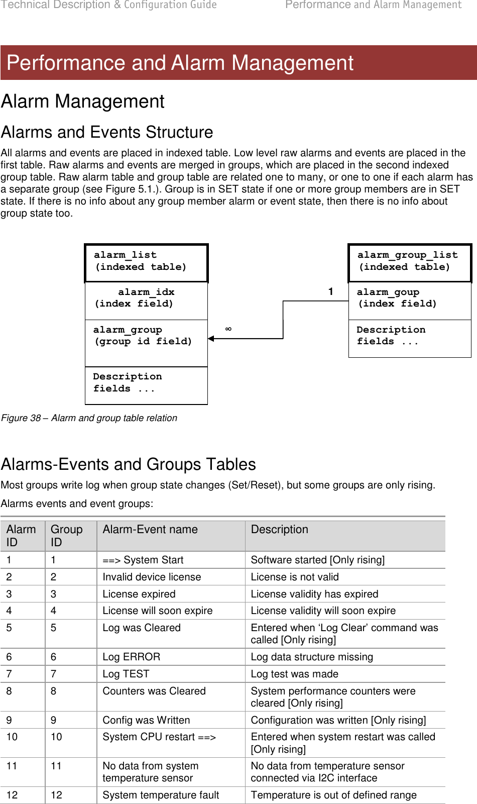 Technical Description &amp; Configuration Guide  Performance and Alarm Management  LigoWave  Page 59 Alarm Management Alarms and Events Structure All alarms and events are placed in indexed table. Low level raw alarms and events are placed in the first table. Raw alarms and events are merged in groups, which are placed in the second indexed group table. Raw alarm table and group table are related one to many, or one to one if each alarm has a separate group (see Figure 5.1.). Group is in SET state if one or more group members are in SET state. If there is no info about any group member alarm or event state, then there is no info about group state too.   Figure 38 – Alarm and group table relation  Alarms-Events and Groups Tables Most groups write log when group state changes (Set/Reset), but some groups are only rising. Alarms events and event groups: Alarm ID Group ID Alarm-Event name Description 1 1 ==&gt; System Start Software started [Only rising] 2 2 Invalid device license License is not valid 3 3 License expired License validity has expired 4 4 License will soon expire License validity will soon expire 5 5 Log was Cleared called [Only rising] 6 6 Log ERROR Log data structure missing 7 7 Log TEST Log test was made 8 8 Counters was Cleared System performance counters were cleared [Only rising] 9 9 Config was Written Configuration was written [Only rising] 10 10 System CPU restart ==&gt; Entered when system restart was called [Only rising] 11 11 No data from system temperature sensor No data from temperature sensor connected via I2C interface 12 12 System temperature fault Temperature is out of defined range  Performance and Alarm Management 1                                alarm_list (indexed table)                        alarm_idx (index field)                alarm_group (group id field)                        alarm_group_list (indexed table)                        alarm_goup (index field)                        ∞                                Description fields ...                                Description fields ...                                        
