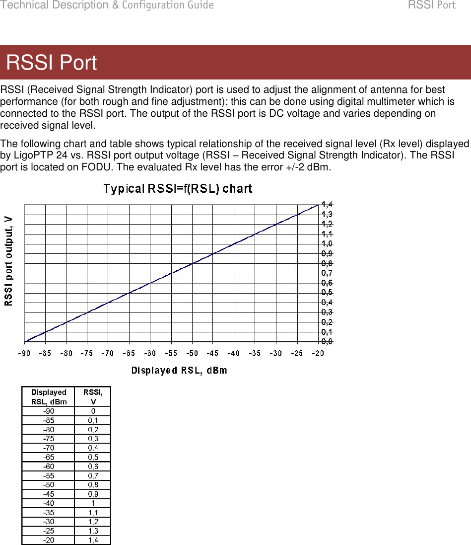 Technical Description &amp; Configuration Guide RSSI Port  LigoWave  Page 86 RSSI (Received Signal Strength Indicator) port is used to adjust the alignment of antenna for best performance (for both rough and fine adjustment); this can be done using digital multimeter which is connected to the RSSI port. The output of the RSSI port is DC voltage and varies depending on received signal level.  The following chart and table shows typical relationship of the received signal level (Rx level) displayed by LigoPTP 24 vs. RSSI port output voltage (RSSI  Received Signal Strength Indicator). The RSSI port is located on FODU. The evaluated Rx level has the error +/-2 dBm.               RSSI Port 