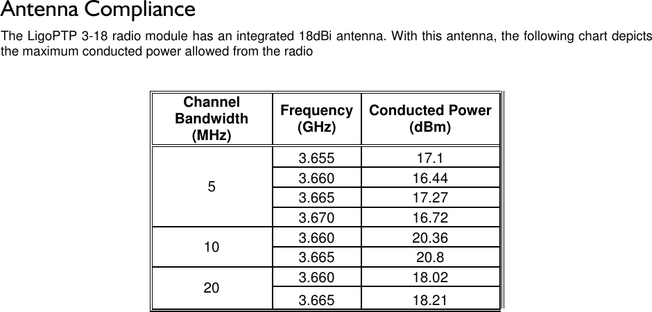 LigoWave Page 4 Antenna Compliance The LigoPTP 3-18 radio module has an integrated 18dBi antenna. With this antenna, the following chart depicts the maximum conducted power allowed from the radio  Channel Bandwidth (MHz) Frequency (GHz) Conducted Power (dBm)   5 3.655 17.1  3.660 16.44  3.665 17.27  3.670 16.72  10 3.660 20.36  3.665 20.8  20 3.660 18.02  3.665 18.21  