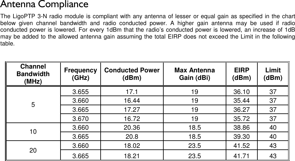 LigoWave Page 4 Antenna Compliance The LigoPTP 3-N radio module is compliant with any antenna of lesser or equal gain as specified in the chart below  given  channel  bandwidth  and  radio  conducted  power.  A  higher  gain  antenna  may  be  used  if  radio conducted power is lowered. For every 1dBm that the radio’s conducted power is lowered, an increase of 1dB may be added to the allowed antenna gain assuming the total EIRP does not exceed the Limit in the following table.   Channel Bandwidth (MHz) Frequency (GHz) Conducted Power (dBm) Max Antenna Gain (dBi) EIRP (dBm) Limit (dBm)   5 3.655 17.1 19 36.10 37  3.660 16.44 19 35.44 37  3.665 17.27 19 36.27 37  3.670 16.72 19 35.72 37  10 3.660 20.36 18.5 38.86 40  3.665 20.8 18.5 39.30 40  20 3.660 18.02 23.5 41.52 43  3.665 18.21 23.5 41.71 43  