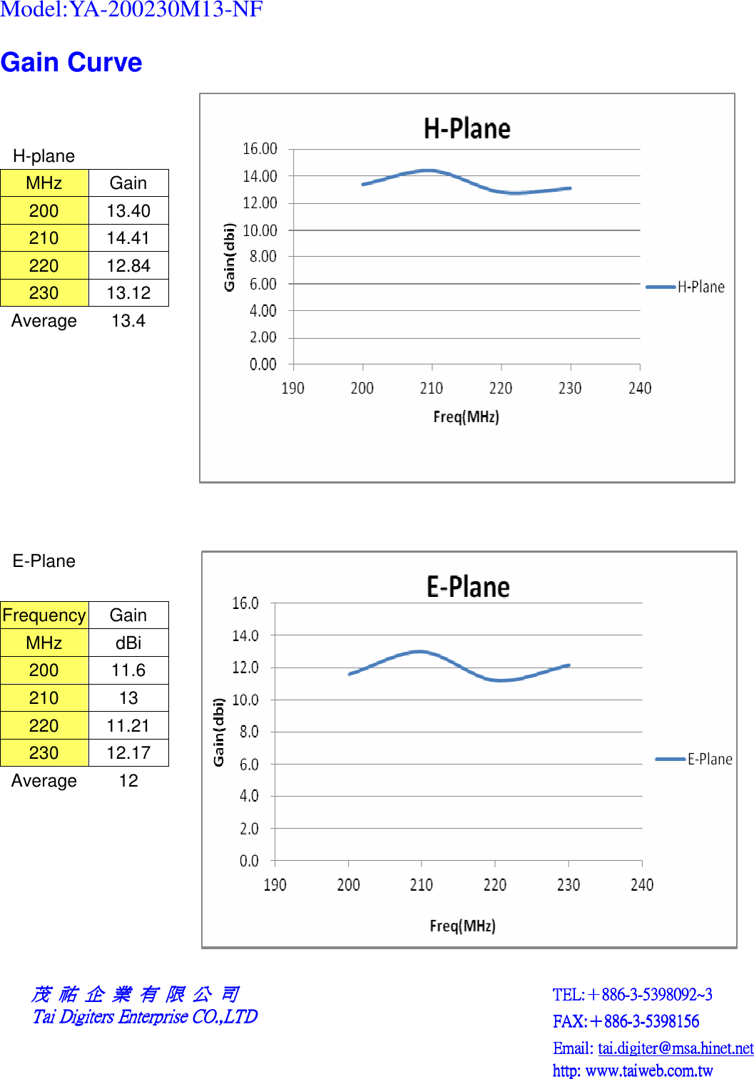 Model:YA-200230M13-NF Gain Curve               H-plane                  MHz  Gain                 200  13.40                 210  14.41                 220  12.84                 230  13.12                 Average 13.4                                                                                                                                     E-Plane                                    Frequency Gain                 MHz  dBi                 200  11.6                   210  13                   220  11.21                 230  12.17                 Average 12                                                                                                                   茂茂茂茂     祐祐祐祐     企企企企     業業業業     有有有有     限限限限     公公公公     司司司司    Tai Digiters Enterprise CO.,LTDTai Digiters Enterprise CO.,LTDTai Digiters Enterprise CO.,LTDTai Digiters Enterprise CO.,LTD TEL:TEL:TEL:TEL:＋＋＋＋886886886886----3333----5398092~35398092~35398092~35398092~3    FAX:FAX:FAX:FAX:＋＋＋＋886886886886----3333----5398156539815653981565398156    Email: Email: Email: Email: tai.digiter@msa.hinet.nettai.digiter@msa.hinet.nettai.digiter@msa.hinet.nettai.digiter@msa.hinet.net    http: www.taiweb.com.twhttp: www.taiweb.com.twhttp: www.taiweb.com.twhttp: www.taiweb.com.tw                            