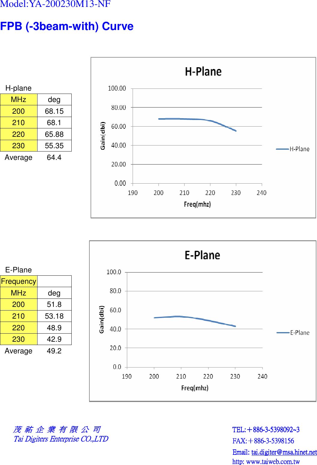 Model:YA-200230M13-NF FPB (-3beam-with) Curve                      H-plane                MHz  deg               200  68.15               210  68.1                 220  65.88               230  55.35               Average 64.4                                                                                                                          E-Plane  Frequency    MHz  deg   200  51.8 210  53.18 220  48.9 230  42.9   Average 49.2                  茂茂茂茂     祐祐祐祐     企企企企     業業業業     有有有有     限限限限     公公公公     司司司司    Tai Digiters Enterprise CO.,LTDTai Digiters Enterprise CO.,LTDTai Digiters Enterprise CO.,LTDTai Digiters Enterprise CO.,LTD TEL:TEL:TEL:TEL:＋＋＋＋886886886886----3333----5398092~35398092~35398092~35398092~3    FAX:FAX:FAX:FAX:＋＋＋＋886886886886----3333----5398156539815653981565398156    Email: Email: Email: Email: tai.digiter@msa.hinet.nettai.digiter@msa.hinet.nettai.digiter@msa.hinet.nettai.digiter@msa.hinet.net    http: www.taiweb.com.twhttp: www.taiweb.com.twhttp: www.taiweb.com.twhttp: www.taiweb.com.tw                           