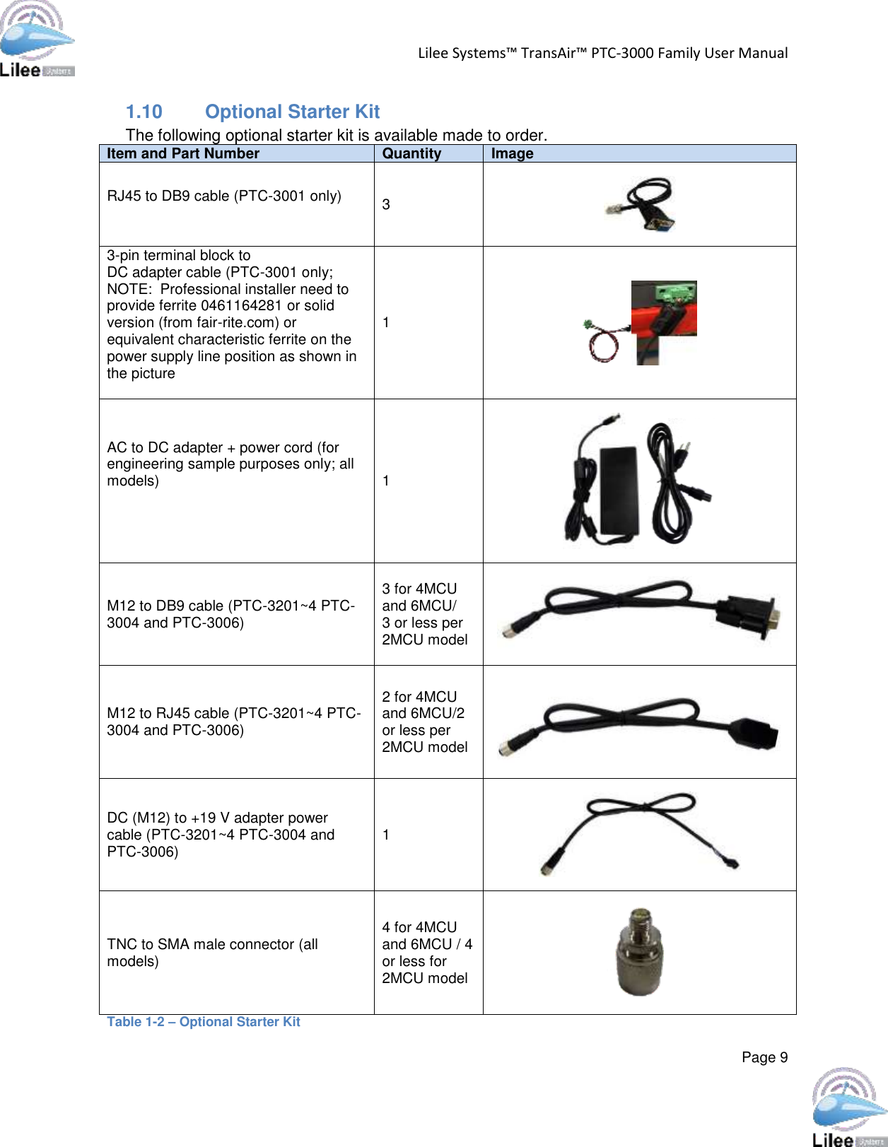 Lilee Systems™ TransAir™ PTC-3000 Family User Manual  Page 9  1.10 Optional Starter Kit The following optional starter kit is available made to order. Item and Part Number Quantity Image RJ45 to DB9 cable (PTC-3001 only)  3    3-pin terminal block to DC adapter cable (PTC-3001 only; NOTE:  Professional installer need to provide ferrite 0461164281 or solid version (from fair-rite.com) or equivalent characteristic ferrite on the power supply line position as shown in the picture  1    AC to DC adapter + power cord (for engineering sample purposes only; all models)   1    M12 to DB9 cable (PTC-3201~4 PTC-3004 and PTC-3006) 3 for 4MCU and 6MCU/ 3 or less per 2MCU model    M12 to RJ45 cable (PTC-3201~4 PTC-3004 and PTC-3006) 2 for 4MCU and 6MCU/2 or less per 2MCU model    DC (M12) to +19 V adapter power cable (PTC-3201~4 PTC-3004 and PTC-3006) 1    TNC to SMA male connector (all models) 4 for 4MCU and 6MCU / 4 or less for 2MCU model    Table 1-2 – Optional Starter Kit 