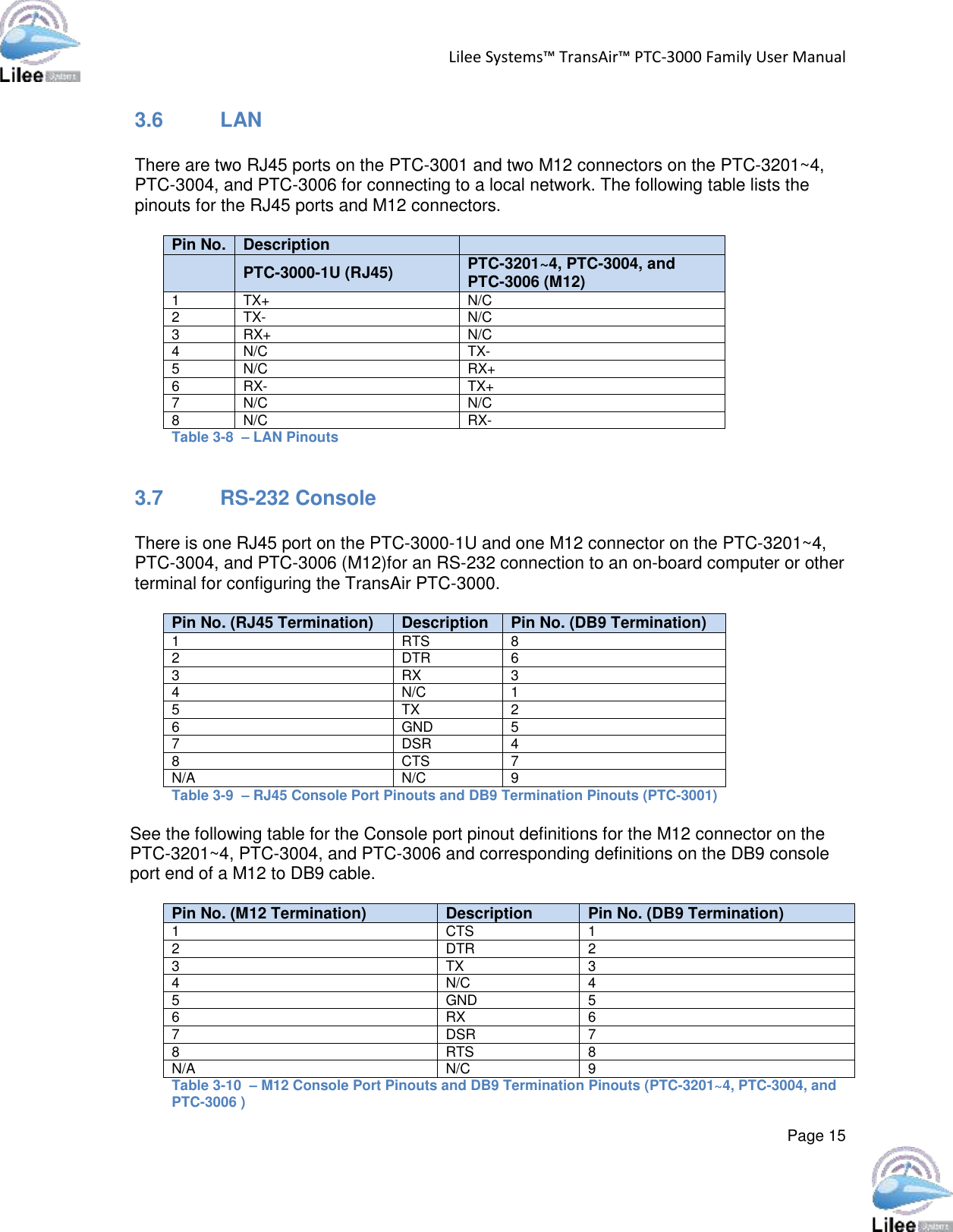 Lilee Systems™ TransAir™ PTC-3000 Family User Manual  Page 15  3.6  LAN  There are two RJ45 ports on the PTC-3001 and two M12 connectors on the PTC-3201~4, PTC-3004, and PTC-3006 for connecting to a local network. The following table lists the pinouts for the RJ45 ports and M12 connectors.  Pin No. Description   PTC-3000-1U (RJ45) PTC-3201~4, PTC-3004, and PTC-3006 (M12) 1 TX+ N/C 2 TX- N/C 3 RX+ N/C 4 N/C TX- 5 N/C RX+ 6 RX- TX+ 7 N/C N/C 8 N/C RX- Table 3-8  – LAN Pinouts  3.7 RS-232 Console  There is one RJ45 port on the PTC-3000-1U and one M12 connector on the PTC-3201~4, PTC-3004, and PTC-3006 (M12)for an RS-232 connection to an on-board computer or other terminal for configuring the TransAir PTC-3000.  Pin No. (RJ45 Termination) Description Pin No. (DB9 Termination) 1 RTS 8 2 DTR 6 3 RX 3 4 N/C 1 5 TX 2 6 GND 5 7 DSR 4 8 CTS 7 N/A N/C 9 Table 3-9  – RJ45 Console Port Pinouts and DB9 Termination Pinouts (PTC-3001)  See the following table for the Console port pinout definitions for the M12 connector on the PTC-3201~4, PTC-3004, and PTC-3006 and corresponding definitions on the DB9 console port end of a M12 to DB9 cable.  Pin No. (M12 Termination) Description Pin No. (DB9 Termination) 1 CTS 1 2 DTR 2 3 TX 3 4 N/C 4 5 GND 5 6 RX 6 7 DSR 7 8 RTS 8 N/A N/C 9 Table 3-10  – M12 Console Port Pinouts and DB9 Termination Pinouts (PTC-3201~4, PTC-3004, and PTC-3006 ) 