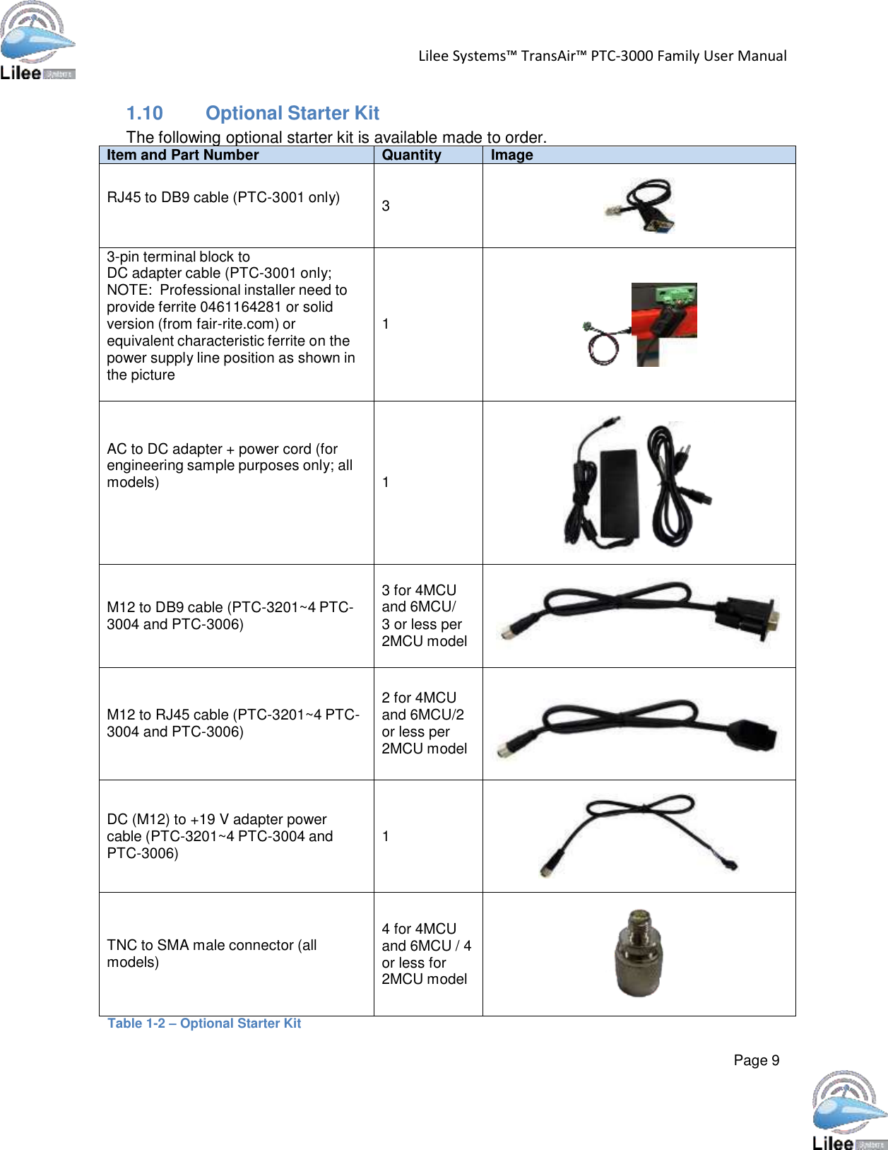   Lilee Systems™ TransAir™ PTC-3000 Family User Manual   Page 9            1.10 Optional Starter Kit The following optional starter kit is available made to order. Item and Part Number Quantity Image   RJ45 to DB9 cable (PTC-3001 only)   3    3-pin terminal block to DC adapter cable (PTC-3001 only; NOTE:  Professional installer need to provide ferrite 0461164281 or solid version (from fair-rite.com) or equivalent characteristic ferrite on the power supply line position as shown in the picture      1     AC to DC adapter + power cord (for engineering sample purposes only; all models)      1    M12 to DB9 cable (PTC-3201~4 PTC- 3004 and PTC-3006)  3 for 4MCU and 6MCU/ 3 or less per 2MCU model       M12 to RJ45 cable (PTC-3201~4 PTC- 3004 and PTC-3006)  2 for 4MCU and 6MCU/2 or less per 2MCU model      DC (M12) to +19 V adapter power cable (PTC-3201~4 PTC-3004 and PTC-3006)    1       TNC to SMA male connector (all models)   4 for 4MCU and 6MCU / 4 or less for 2MCU model    Table 1-2 – Optional Starter Kit 