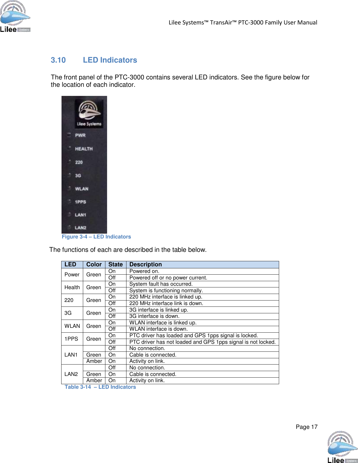   Lilee Systems™ TransAir™ PTC-3000 Family User Manual   Page 17         3.10 LED Indicators   The front panel of the PTC-3000 contains several LED indicators. See the figure below for the location of each indicator.                         Figure 3-4 – LED Indicators  The functions of each are described in the table below.  LED Color State Description  Power  Green On Powered on. Off Powered off or no power current.  Health  Green On System fault has occurred. Off System is functioning normally.  220  Green On 220 MHz interface is linked up. Off 220 MHz interface link is down.  3G  Green On 3G interface is linked up. Off 3G interface is down.  WLAN  Green On WLAN interface is linked up. Off WLAN interface is down.  1PPS  Green On PTC driver has loaded and GPS 1pps signal is locked. Off PTC driver has not loaded and GPS 1pps signal is not locked.  LAN1  Off No connection. Green On Cable is connected. Amber On Activity on link.  LAN2  Off No connection. Green On Cable is connected. Amber On Activity on link. Table 3-14  – LED Indicators 