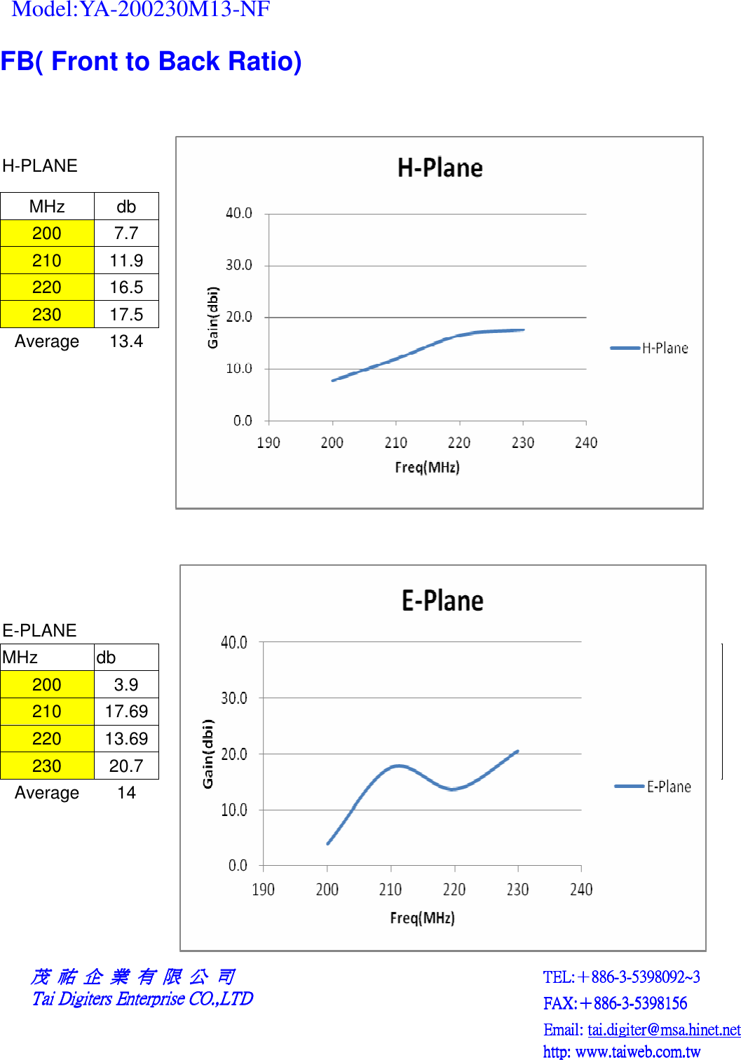   Model:YA-200230M13-NF FB( Front to Back Ratio)  H-PLANE                MHz  db               200  7.7               210  11.9               220  16.5               230  17.5               Average  13.4                                                                                                                                                             E-PLANE MHz  db   200  3.9  210  17.69 220  13.69 230  20.7  Average  14               茂茂茂茂     祐祐祐祐     企企企企     業業業業     有有有有     限限限限     公公公公     司司司司    Tai Digiters Enterprise CO.,LTDTai Digiters Enterprise CO.,LTDTai Digiters Enterprise CO.,LTDTai Digiters Enterprise CO.,LTD TEL:TEL:TEL:TEL:＋＋＋＋886886886886----3333----5398092~35398092~35398092~35398092~3    FAX:FAX:FAX:FAX:＋＋＋＋886886886886----3333----5398156539815653981565398156    Email: Email: Email: Email: tai.digiter@msa.hinet.nettai.digiter@msa.hinet.nettai.digiter@msa.hinet.nettai.digiter@msa.hinet.net    http: www.taihttp: www.taihttp: www.taihttp: www.taiweb.com.twweb.com.twweb.com.twweb.com.tw   