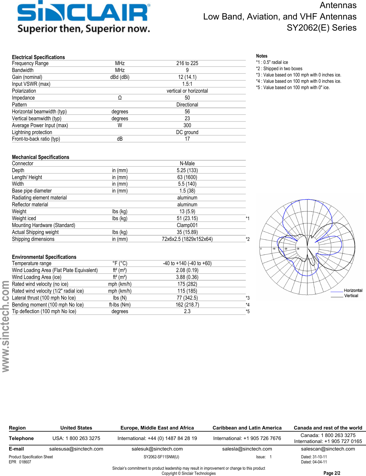 AntennasLow Band, Aviation, and VHF AntennasSY2062(E) SeriesElectrical SpecificationsFrequency Range MHz 216 to 225Bandwidth MHz 9Gain (nominal) dBd (dBi) 12 (14.1)Input VSWR (max) 1.5:1Polarization vertical or horizontalImpedance Ω 50Pattern DirectionalHorizontal beamwidth (typ) degrees 56Vertical beamwidth (typ) degrees 23Average Power Input (max) W 300Lightning protection DC groundFront-to-back ratio (typ) dB 17Mechanical SpecificationsConnector N-MaleDepth in (mm) 5.25 (133)Length/ Height in (mm) 63 (1600)Width in (mm) 5.5 (140)Base pipe diameter in (mm) 1.5 (38)Radiating element material aluminumReflector material aluminumWeight lbs (kg) 13 (5.9)Weight iced lbs (kg) 51 (23.15) *1Mounting Hardware (Standard) Clamp001Actual Shipping weight lbs (kg) 35 (15.89)Shipping dimensions in (mm) 72x6x2.5 (1829x152x64) *2Environmental SpecificationsTemperature range °F (°C) -40 to +140 (-40 to +60)Wind Loading Area (Flat Plate Equivalent) ft² (m²) 2.08 (0.19)Wind Loading Area (ice) ft² (m²) 3.88 (0.36)Rated wind velocity (no ice) mph (km/h) 175 (282)Rated wind velocity (1/2&quot; radial ice) mph (km/h) 115 (185)Lateral thrust (100 mph No Ice) lbs (N) 77 (342.5) *3Bending moment (100 mph No Ice) ft-lbs (Nm) 162 (218.7) *4Tip deflection (100 mph No Ice) degrees 2.3 *5*1 : 0.5&quot; radial ice*2 : Shipped in two boxes*3 : Value based on 100 mph with 0 inches ice.*4 : Value based on 100 mph with 0 inches ice.*5 : Value based on 100 mph with 0&quot; ice.NotesRegion United States Europe, Middle East and Africa Caribbean and Latin America Canada and rest of the worldTelephone USA: 1 800 263 3275 International: +44 (0) 1487 84 28 19 International: +1 905 726 7676 Canada: 1 800 263 3275International: +1 905 727 0165E-mail salesusa@sinctech.com salesuk@sinctech.com salesla@sinctech.com salescan@sinctech.comProduct Specification Sheet SY2062-SF11SNM(U) Issue:    1 Dated: 31-10-11EPR   018607 Dated: 04-04-11Sinclair’s commitment to product leadership may result in improvement or change to this productCopyright © Sinclair Technologies Page 2/2www.sinctech.com