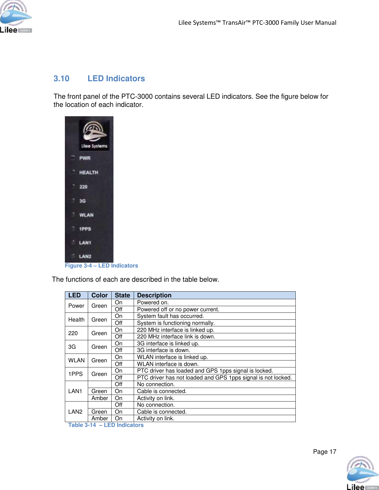 Lilee Systems™ TransAir™ PTC-3000 Family User Manual  Page 17    3.10 LED Indicators  The front panel of the PTC-3000 contains several LED indicators. See the figure below for the location of each indicator.   Figure 3-4 – LED Indicators      The functions of each are described in the table below.  LED Color State Description Power Green On Powered on. Off Powered off or no power current. Health Green On System fault has occurred. Off System is functioning normally. 220 Green On 220 MHz interface is linked up. Off 220 MHz interface link is down. 3G Green On 3G interface is linked up. Off 3G interface is down. WLAN Green On WLAN interface is linked up. Off WLAN interface is down. 1PPS Green On PTC driver has loaded and GPS 1pps signal is locked. Off PTC driver has not loaded and GPS 1pps signal is not locked. LAN1  Off No connection. Green On Cable is connected. Amber On Activity on link. LAN2  Off No connection. Green On Cable is connected. Amber On Activity on link. Table 3-14  – LED Indicators    