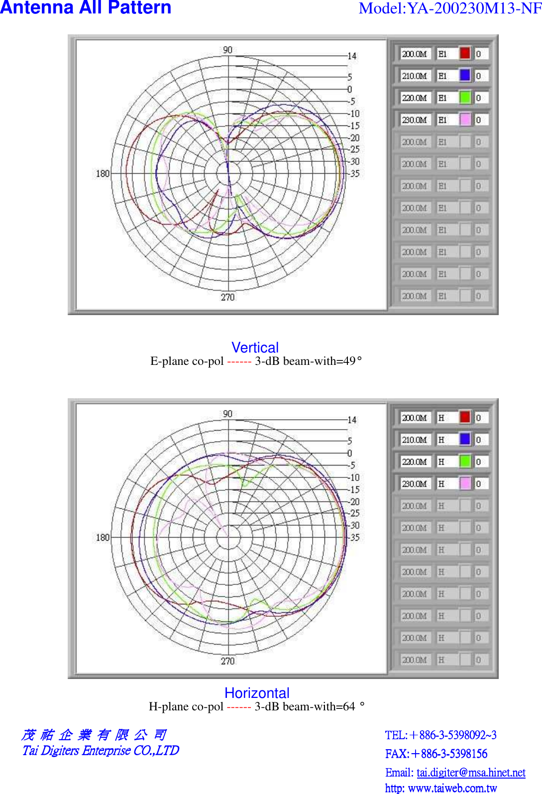 Antenna All Pattern                                       Model:YA-200230M13-NF                                     Vertical E-plane co-pol ------ 3-dB beam-with=49°                   Horizontal H-plane co-pol ------ 3-dB beam-with=64 °  茂茂茂茂     祐祐祐祐     企企企企     業業業業     有有有有     限限限限     公公公公     司司司司    Tai Digiters Enterprise CO.,Tai Digiters Enterprise CO.,Tai Digiters Enterprise CO.,Tai Digiters Enterprise CO.,LTDLTDLTDLTD TEL:TEL:TEL:TEL:＋＋＋＋886886886886----3333----5398092~35398092~35398092~35398092~3    FAX:FAX:FAX:FAX:＋＋＋＋886886886886----3333----5398156539815653981565398156    Email: Email: Email: Email: tai.digiter@msa.hinet.nettai.digiter@msa.hinet.nettai.digiter@msa.hinet.nettai.digiter@msa.hinet.net    http: www.taiweb.com.twhttp: www.taiweb.com.twhttp: www.taiweb.com.twhttp: www.taiweb.com.tw      