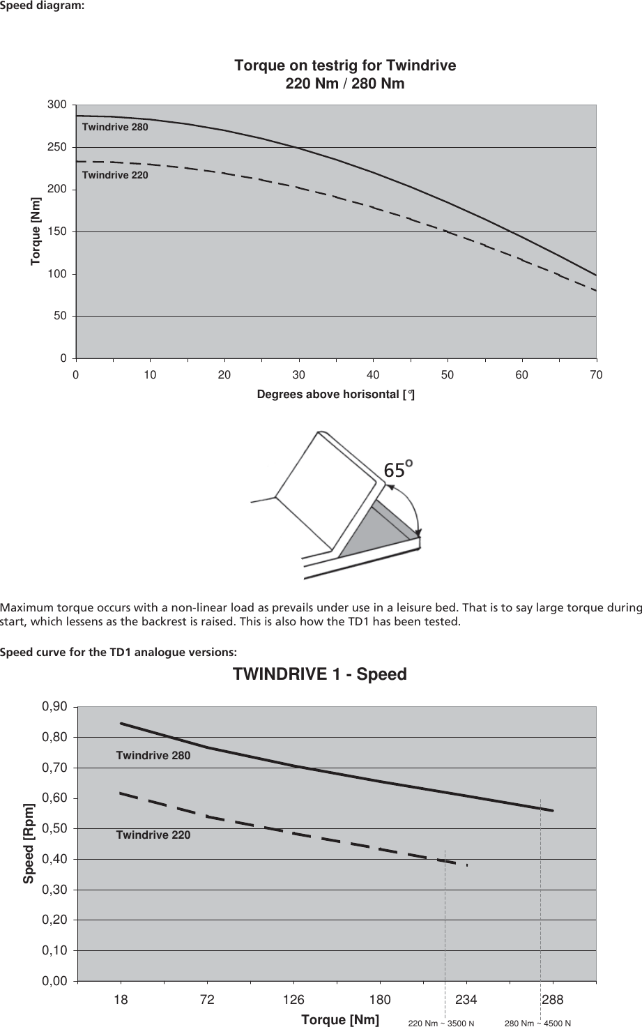 Page 6 of 8 - Linak Linak-Twindrive-Td1-Users-Manual-  Linak-twindrive-td1-users-manual