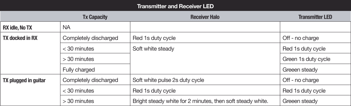 Transmitter and Receiver LEDTx Capacity Receiver Halo Transmitter LEDRX idle, No TX NATX docked in RX Completely discharged Red 1s duty cycle O - no charge&lt; 30 minutes Soft white steady Red 1s duty cycle&gt; 30 minutes Green 1s duty cycleFully charged Greeen steadyTX plugged in guitar Completely discharged Soft white pulse 2s duty cycle O - no charge&lt; 30 minutes Red 1s duty cycle Red 1s duty cycle&gt; 30 minutes Bright steady white for 2 minutes, then soft steady white. Greeen steady