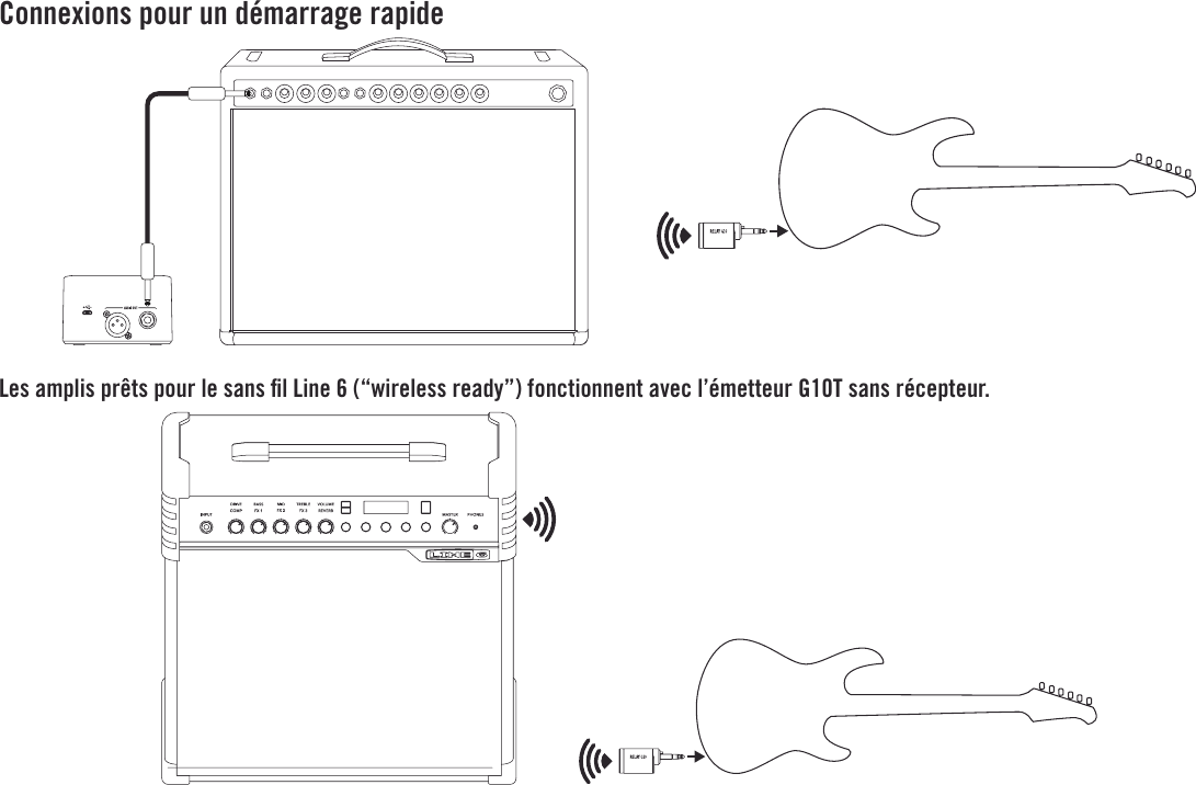 Connexions pour un démarrage rapideLes amplis prêts pour le sans ﬁl Line 6 (“wireless ready”) fonctionnent avec l’émetteur G10T sans récepteur.